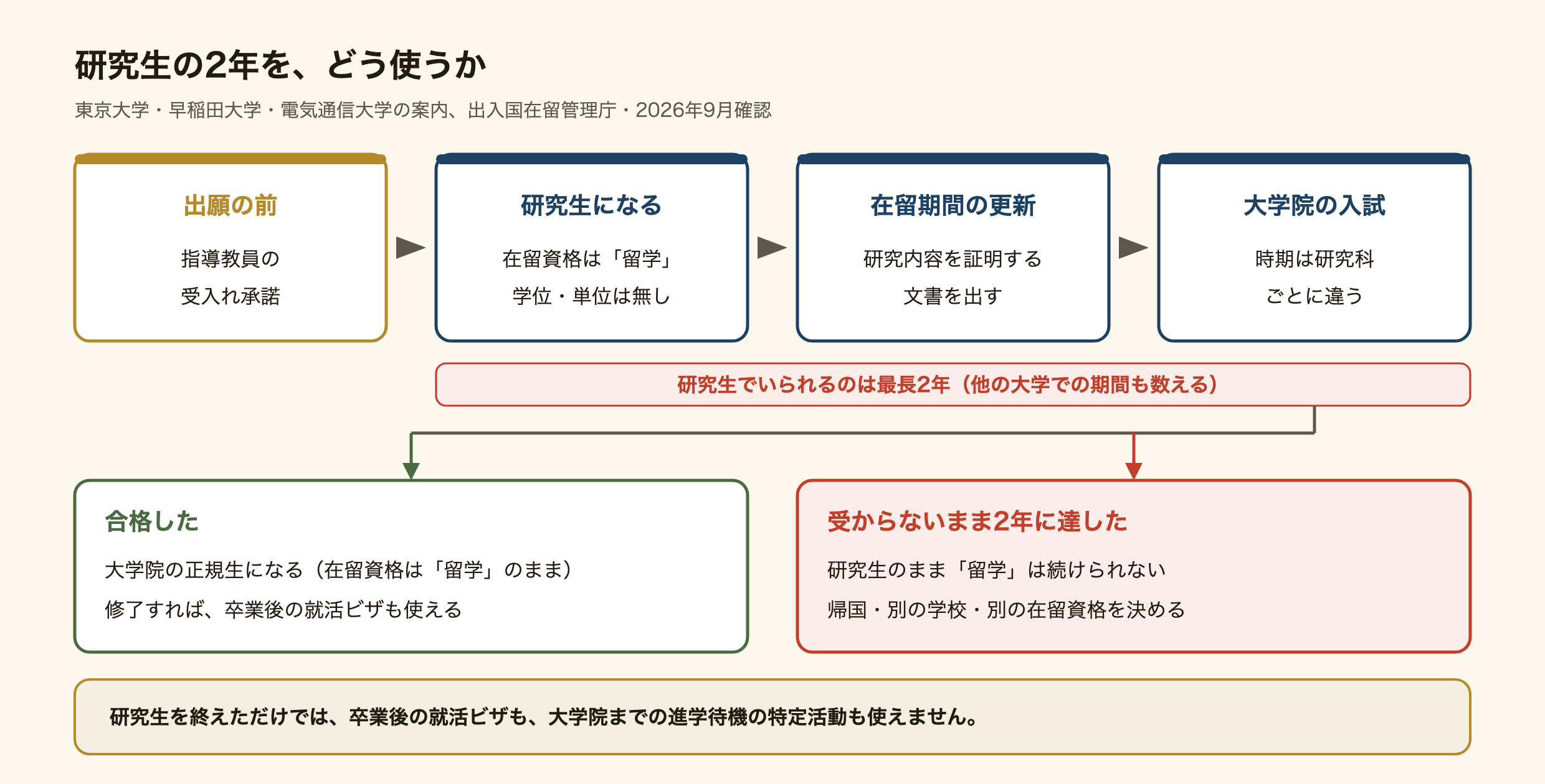 研究生の2年の使い方の図。出願の前に指導教員の受入れ承諾をもらう。研究生になると在留資格は「留学」で、学位と単位は無い。在留期間の更新では研究内容を証明する文書を出す。大学院の入試の時期は研究科ごとに違う。研究生でいられるのは他の大学での期間も含めて最長2年。合格したら大学院の正規生になり、在留資格は「留学」のまま、修了すれば卒業後の就活ビザも使える。受からないまま2年に達したら研究生のまま「留学」は続けられず、帰国・別の学校・別の在留資格を決める。研究生を終えただけでは、卒業後の就活ビザも進学待機の特定活動も使えない。