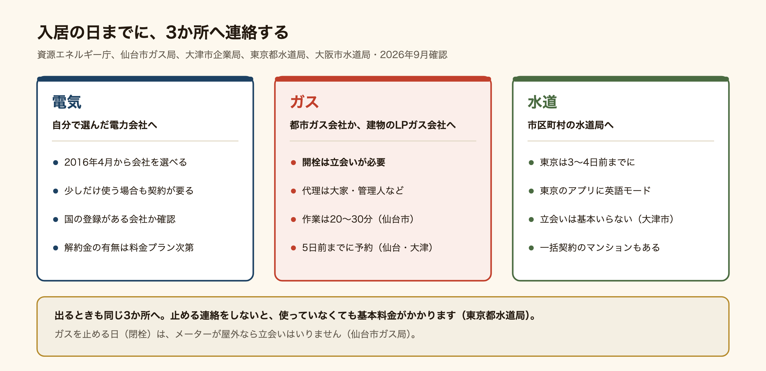 入居の日までに電気・ガス・水道の3か所へ連絡する図。電気は自分で選んだ電力会社へ申し込み、2016年4月から会社を選べる、少しだけ使う場合も契約が要る、国の登録がある会社か確認する、解約金の有無は料金プランしだい。ガスは都市ガス会社か建物のLPガス会社へ申し込み、開栓には立会いが必要で、代理は大家や管理人など、作業は20〜30分（仙台市）、5日前までに予約（仙台市・大津市）。水道は市区町村の水道局へ申し込み、東京は3〜4日前まで、東京のアプリには英語モードがある、立会いは基本いらない（大津市）、一括契約のマンションもある。出るときも同じ3か所に連絡し、止める連絡をしないと使っていなくても基本料金がかかる。ガスを止める日は、メーターが屋外なら立会いはいらない。