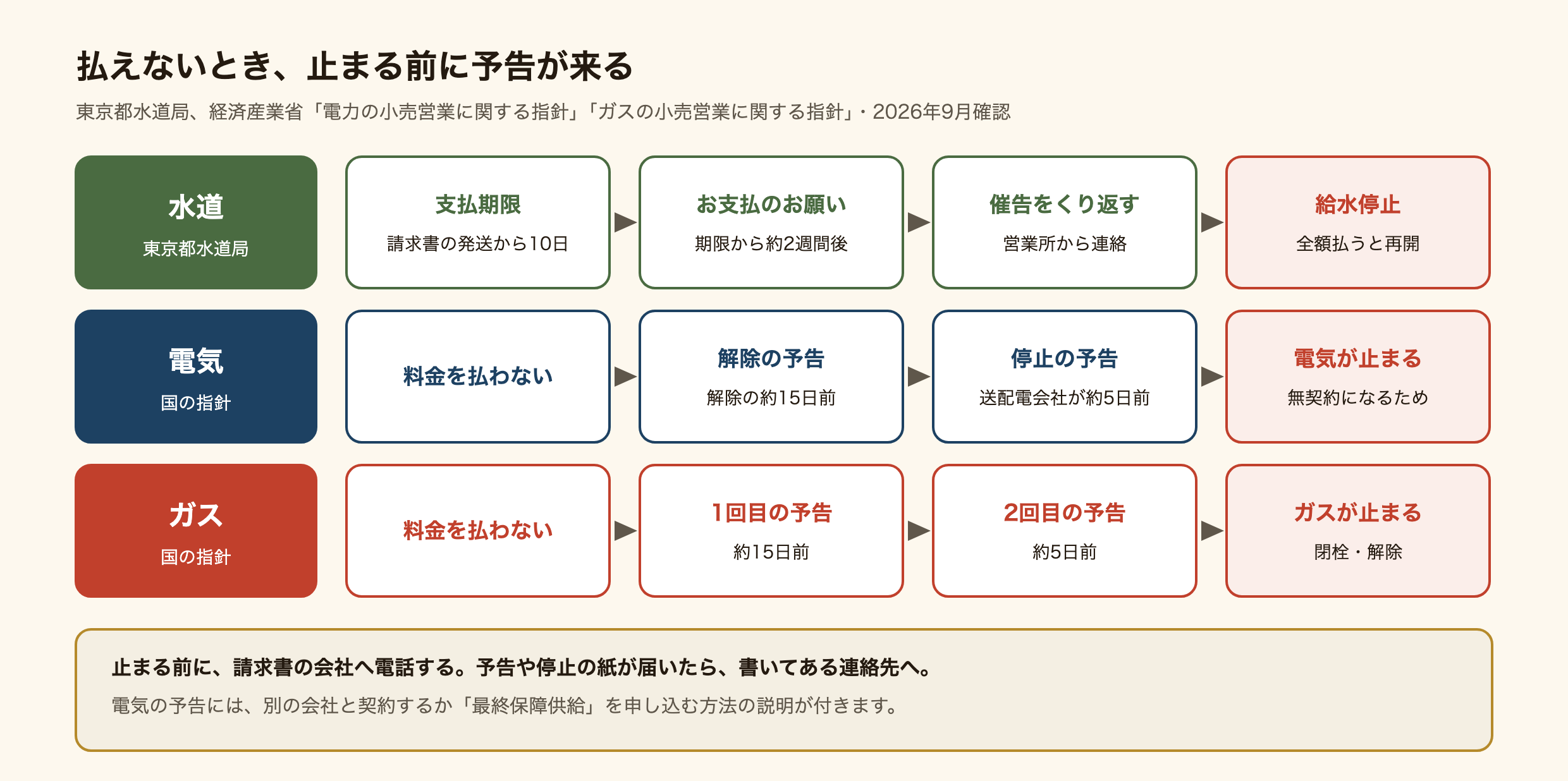 料金を払えないときに止まるまでの流れの図。水道（東京都水道局）は、請求書の発送から10日が支払期限で、期限から約2週間後に「お支払のお願い」が届き、営業所からの催告をくり返したあと給水停止になり、全額払うと再開する。電気（国の指針）は、料金を払わないと電力会社が解除の約15日前に予告し、送配電会社が約5日前に停止を予告し、無契約になって電気が止まる。ガス（国の指針）は、約15日前と約5日前に予告があってからガスが止まる。止まる前に請求書の会社へ電話し、予告や停止の紙が届いたら書いてある連絡先へ連絡する。電気の予告には、別の会社と契約するか最終保障供給を申し込む方法の説明が付く。