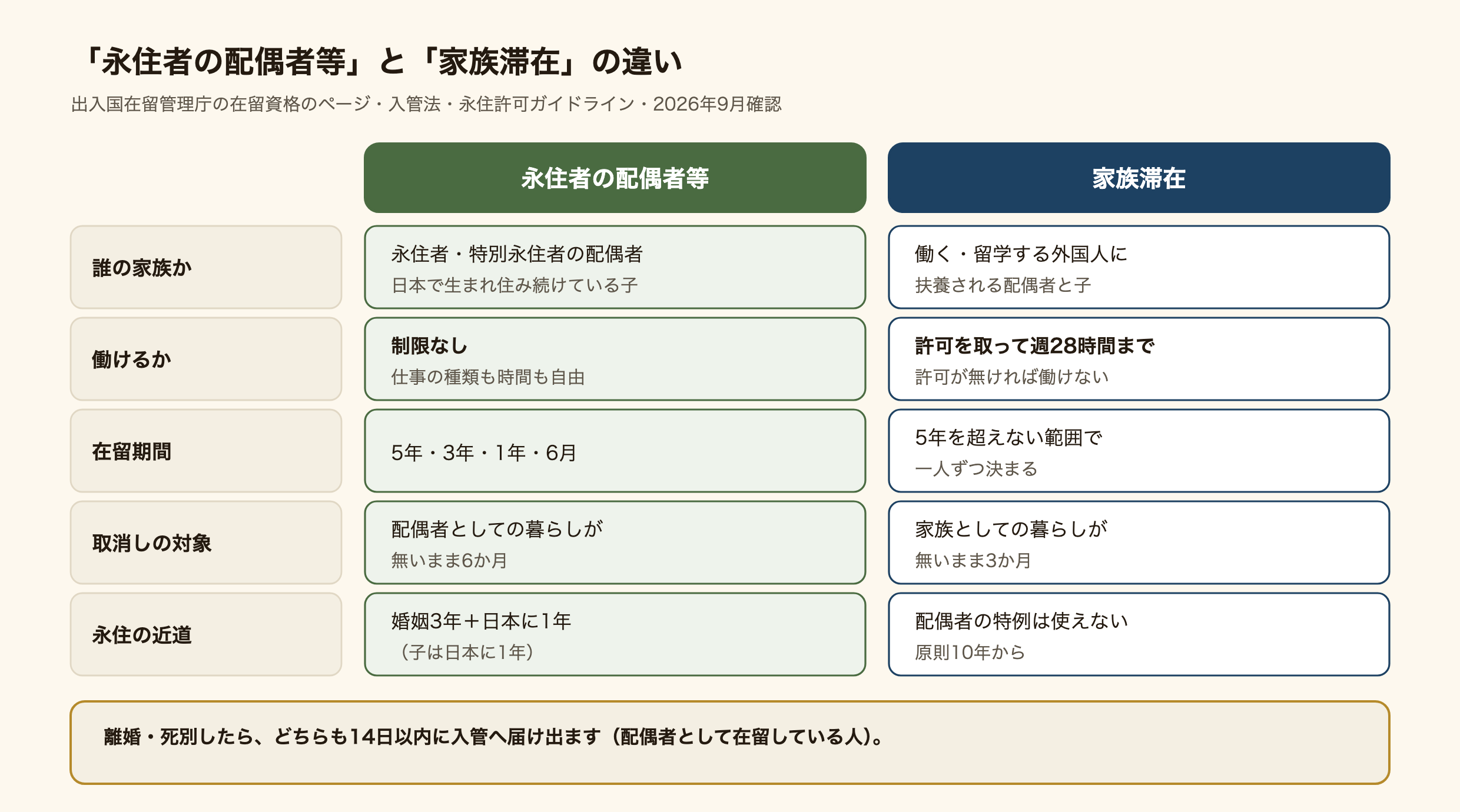 在留資格「永住者の配偶者等」と「家族滞在」の違いを並べた表の図。誰の家族か：永住者の配偶者等は永住者・特別永住者の配偶者と日本で生まれ住み続けている子、家族滞在は働く・留学する外国人に扶養される配偶者と子。働けるか：永住者の配偶者等は制限なしで仕事の種類も時間も自由、家族滞在は許可を取って週28時間までで許可が無ければ働けない。在留期間：永住者の配偶者等は5年・3年・1年・6月、家族滞在は5年を超えない範囲で一人ずつ決まる。取消しの対象：永住者の配偶者等は配偶者としての暮らしが無いまま6か月、家族滞在は家族としての暮らしが無いまま3か月。永住の近道：永住者の配偶者等は婚姻3年と日本に1年（子は日本に1年）、家族滞在は配偶者の特例が使えず原則10年。離婚・死別したら、どちらも14日以内に入管へ届け出る。