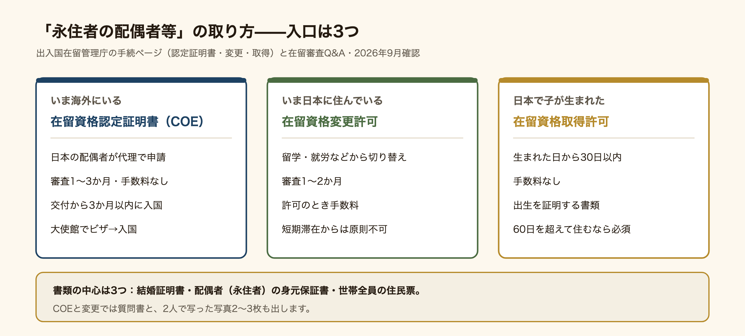 在留資格「永住者の配偶者等」を取る3つの入口の図。いま海外にいる人は在留資格認定証明書（COE）で、日本にいる配偶者が代理で申請でき、審査は1〜3か月、手数料はなく、交付から3か月以内に入国する。大使館でビザを取って入国する。いま日本に住んでいる人は在留資格変更許可で、留学や就労などから切り替え、審査は1〜2か月、許可のときに手数料がかかり、短期滞在からは原則できない。日本で子が生まれたら在留資格取得許可で、生まれた日から30日以内、手数料はなく、出生を証明する書類を出す。60日を超えて住むなら必須。書類の中心は結婚証明書・配偶者（永住者）の身元保証書・世帯全員の住民票の3つで、COEと変更では質問書と2人で写った写真2〜3枚も出す。