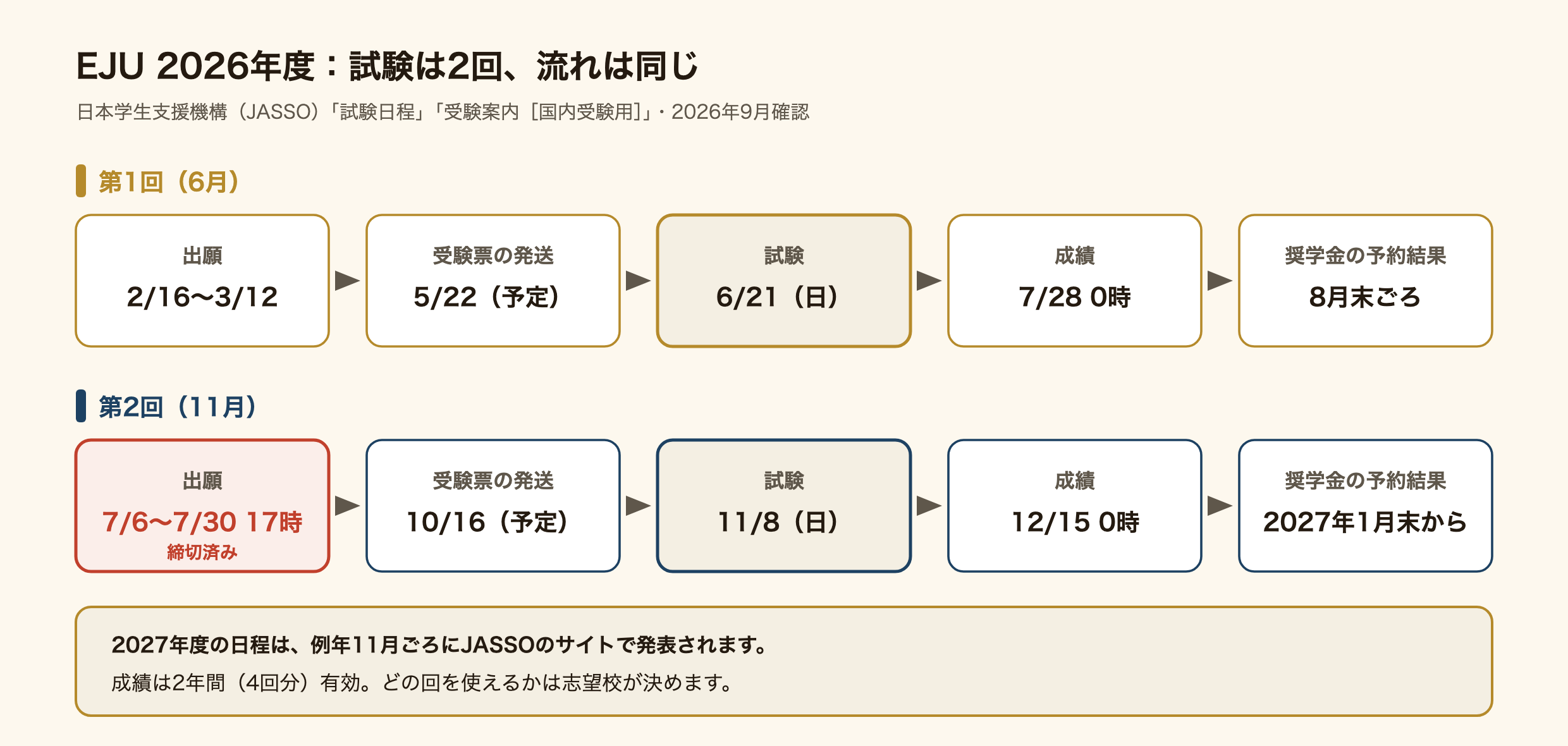 日本留学試験（EJU）2026年度の2回の流れの図。第1回は出願2月16日から3月12日、受験票の発送5月22日（予定）、試験6月21日（日）、成績7月28日0時、奨学金の予約結果8月末ごろ。第2回は出願7月6日から7月30日17時で締切済み、受験票の発送10月16日（予定）、試験11月8日（日）、成績12月15日0時、奨学金の予約結果は2027年1月末から。2027年度の日程は例年11月ごろにJASSOのサイトで発表され、成績は2年間（4回分）有効で、どの回を使えるかは志望校が決める。