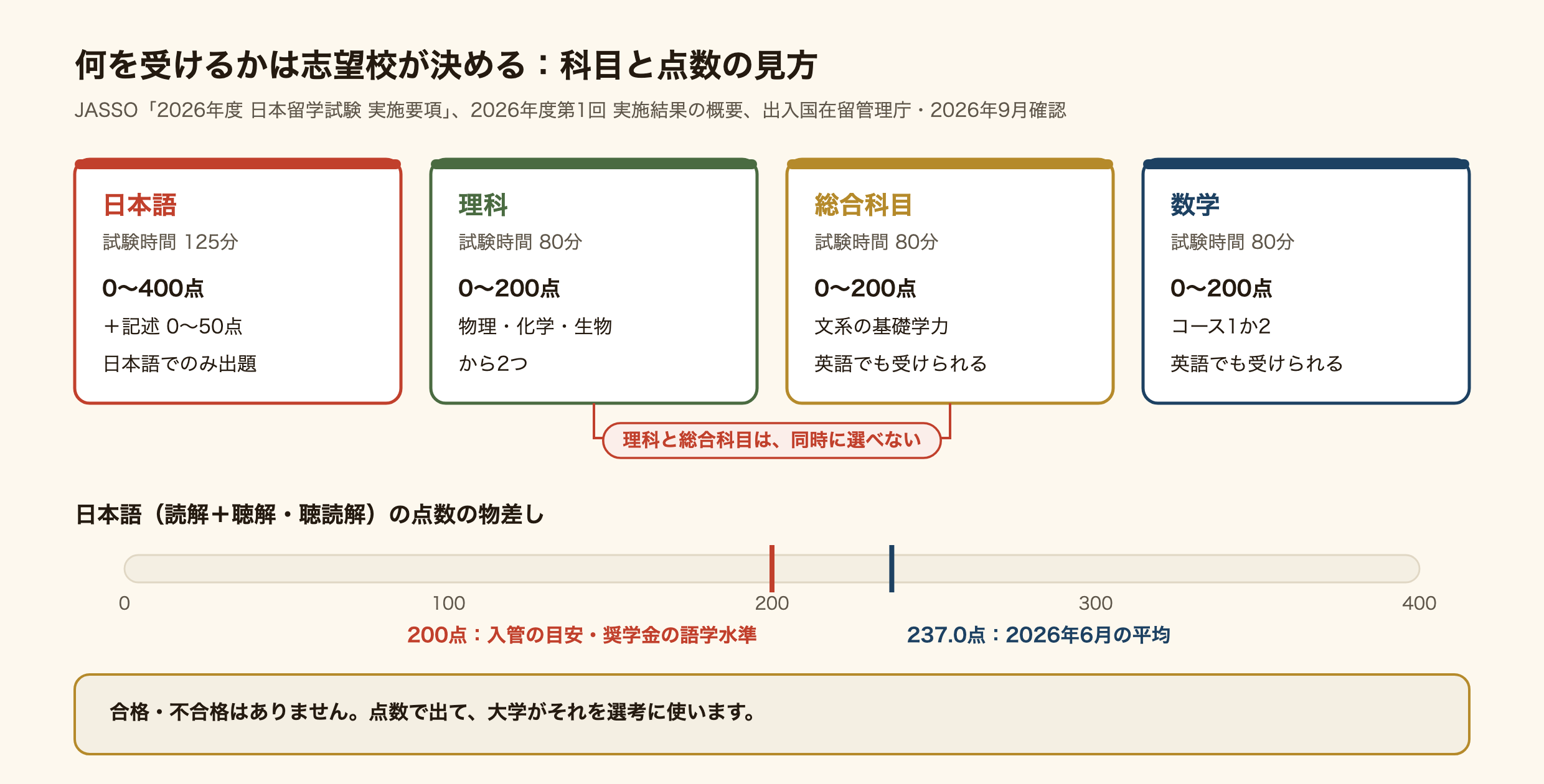 日本留学試験（EJU）の4科目と点数の見方の図。日本語は試験時間125分で0〜400点、これとは別に記述0〜50点、日本語でのみ出題。理科は80分・0〜200点で、物理・化学・生物から2つを選ぶ。総合科目は80分・0〜200点で文系の基礎学力を測り、英語でも受けられる。数学は80分・0〜200点で、コース1かコース2を選び、英語でも受けられる。理科と総合科目は同時に選べない。日本語（読解＋聴解・聴読解）0〜400点の物差しの上に、200点が入管の目安と学習奨励費の語学水準、237.0点が2026年6月の平均であることを示している。合格・不合格はなく、点数で出て大学が選考に使う。