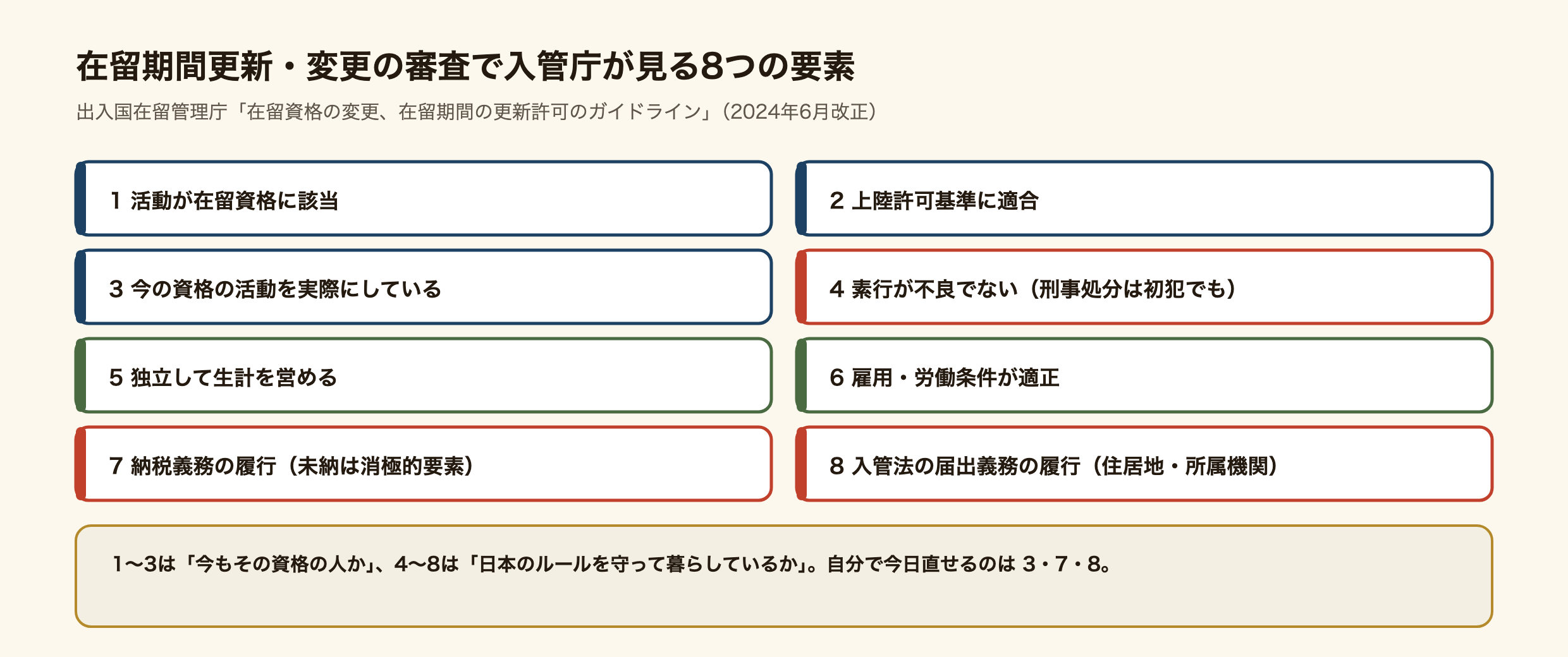 在留期間更新・在留資格変更の審査で入管庁が見る8つの要素の図。1、行おうとする活動が在留資格に該当する。2、上陸許可基準に適合している。3、今の在留資格の活動を実際にしている。失踪した技能実習生や退学後も在留する留学生は正当な理由がなければ消極的要素。4、素行が不良でない。刑事処分や不法就労あっせんは初犯でも素行不良。5、独立して生計を営む資産や技能がある。6、雇用・労働条件が適正。7、納税の義務を果たしている。未納は消極的要素。8、入管法の届出義務を果たしている。住居地・所属機関の届出。出典は入管庁のガイドライン、2024年6月改正。