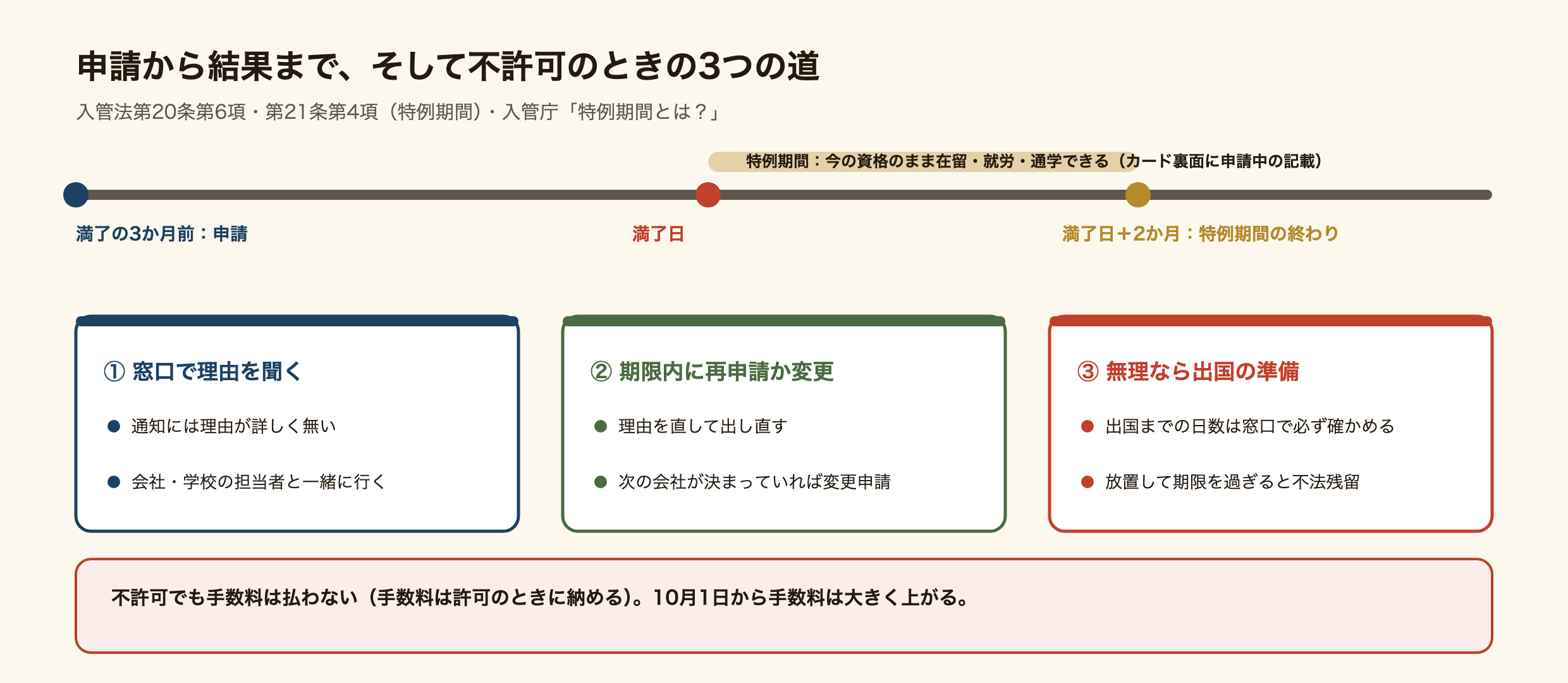 在留期間更新の申請から結果までの流れと、不許可のときの3つの道の図。申請は満了の3か月前から。満了日までに結果が出なければ、満了日から2か月か処分の日のどちらか早い日まで、今の資格のまま在留できる特例期間。在留カードの裏面に申請中の記載。許可なら新しい在留カードを受け取り手数料を払う。不許可なら手数料は払わない。不許可のあとは、1、窓口で理由を聞く。2、在留期限内なら理由を直して再申請するか、別の在留資格への変更を申請する。3、どちらも無理なら出国の準備をし、出国準備の在留の扱いは窓口で確かめる。放置して期限を過ぎると不法残留。