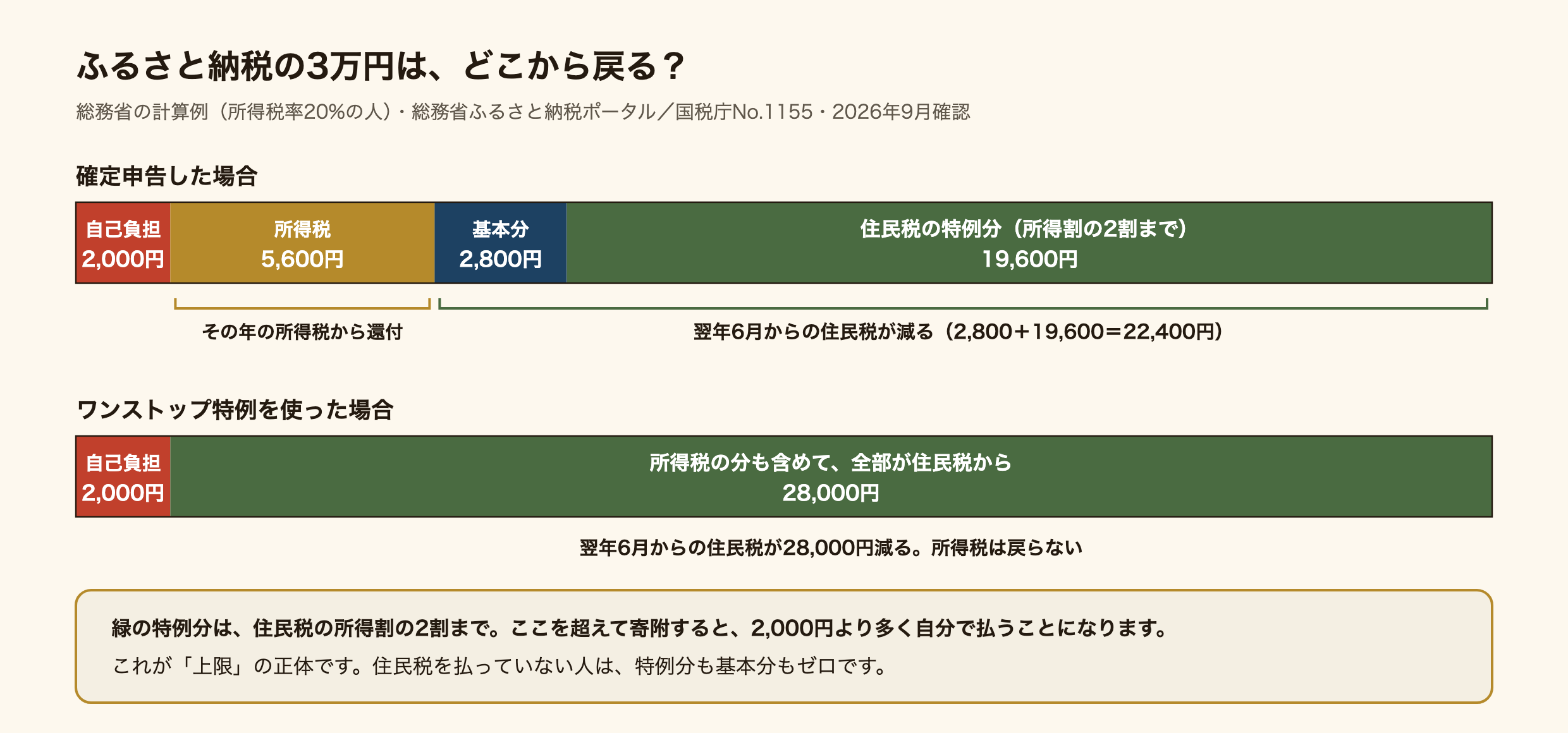 ふるさと納税で3万円を寄附したときに、どこから戻るかの図。総務省の計算例で、所得税率20%の人の場合。確定申告をすると、自己負担2,000円のほか、5,600円がその年の所得税から還付され、住民税の基本分2,800円と特例分19,600円の合わせて22,400円が翌年6月からの住民税から減る。ワンストップ特例を使うと、所得税の分も含めた28,000円が全部、翌年6月からの住民税から減り、所得税は戻らない。特例分は住民税の所得割の2割までで、これを超えると2,000円より多く自己負担になる。