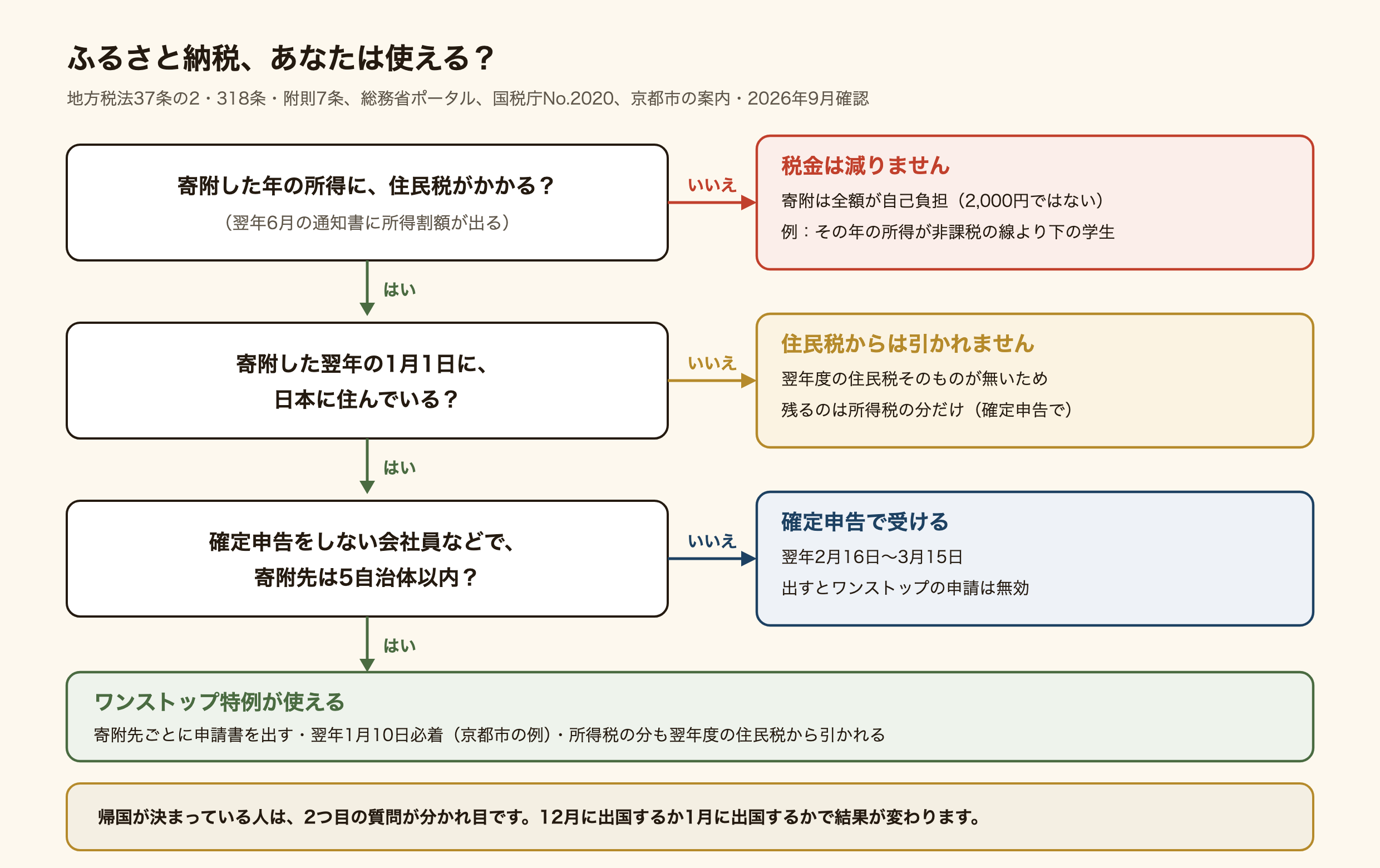 ふるさと納税が自分に使えるかを3つの質問で判断する図。1つ目、寄附した年の所得に住民税がかかるか。かからないなら税金は減らず、寄附は全額自己負担になる。2つ目、寄附した翌年の1月1日に日本に住んでいるか。住んでいないなら翌年度の住民税が無いので住民税からは引かれず、残るのは所得税の分だけで確定申告が必要。3つ目、確定申告をしない会社員などで寄附先が5自治体以内か。いいえなら翌年2月16日から3月15日に確定申告をし、そのときワンストップの申請は無効になる。はいならワンストップ特例が使え、寄附先ごとに申請書を翌年1月10日必着で出す。帰国が決まっている人は2つ目の質問が分かれ目で、12月に出国するか1月に出国するかで結果が変わる。