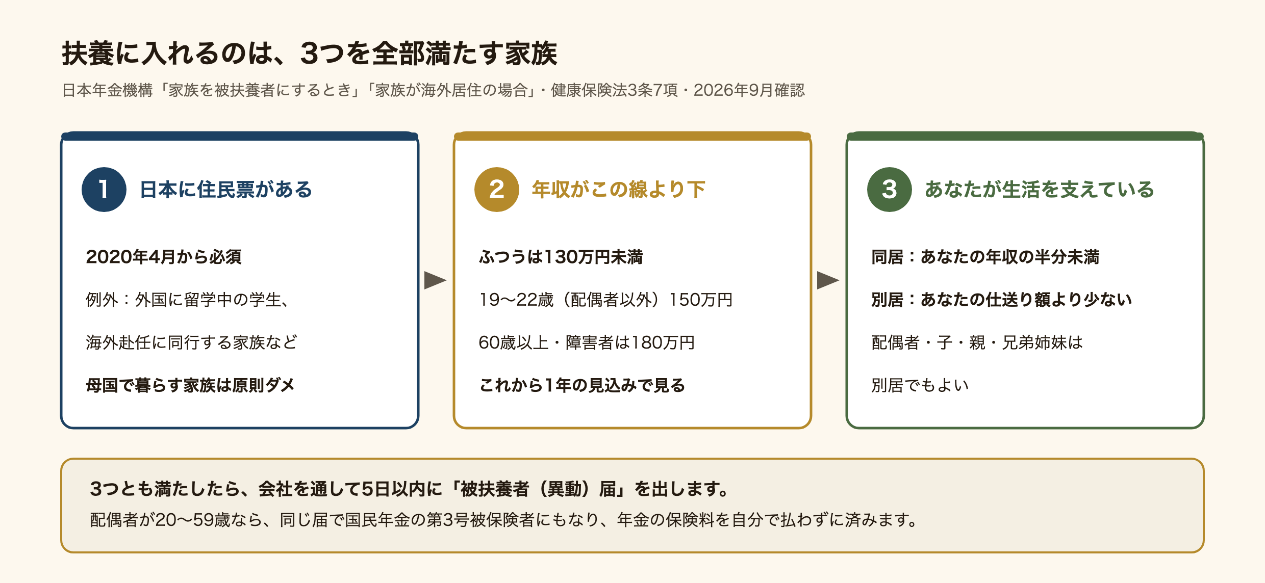 会社の健康保険の扶養に入れる3つの条件の図。1つ目は日本に住民票があること。2020年4月から必須で、外国に留学中の学生や海外赴任に同行する家族などは例外だが、母国で暮らす家族は原則として入れない。2つ目は年収がこの線より下であること。ふつうは130万円未満、19歳から22歳(配偶者以外)は150万円未満、60歳以上と障害者は180万円未満で、これから1年の見込みで判断する。3つ目はあなたが生活を支えていること。同居ならあなたの年収の半分未満、別居ならあなたの仕送り額より少ないこと。配偶者・子・親・兄弟姉妹は別居でもよい。3つとも満たしたら会社を通して5日以内に被扶養者(異動)届を出し、20歳から59歳の配偶者は同じ届で国民年金の第3号被保険者にもなる。