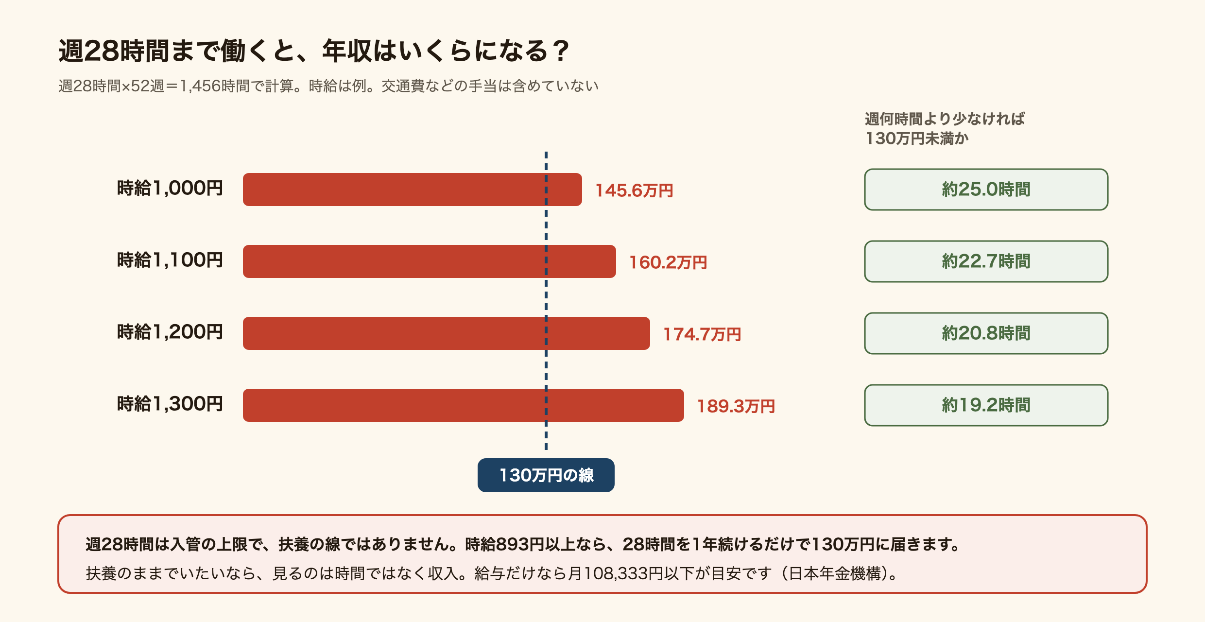 家族滞在の配偶者が週28時間まで働いたときの年収を、週28時間×52週=1,456時間で計算した図。時給1,000円なら145.6万円、1,100円なら160.2万円、1,200円なら174.7万円、1,300円なら189.3万円で、どれも130万円の線を超える。130万円未満に収まる週の時間は、時給1,000円で約25.0時間、1,100円で約22.7時間、1,200円で約20.8時間、1,300円で約19.2時間。週28時間は入管の上限で扶養の線ではなく、時給893円以上なら28時間を1年続けるだけで130万円に届く。扶養のままでいたいなら見るのは収入で、給与だけなら月108,333円以下が目安。