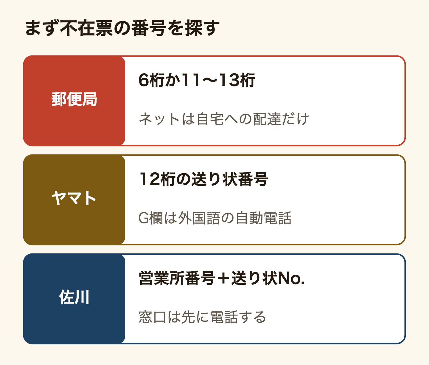 不在票で最初に探す番号を会社ごとに並べた図。郵便局は6桁か11〜13桁の番号で、ネットで頼めるのは自宅への再配達だけ。ヤマトは12桁の送り状番号で、G欄に外国語の自動電話の番号がある。佐川は営業所番号と送り状No.で、窓口で受け取るなら先に電話する。