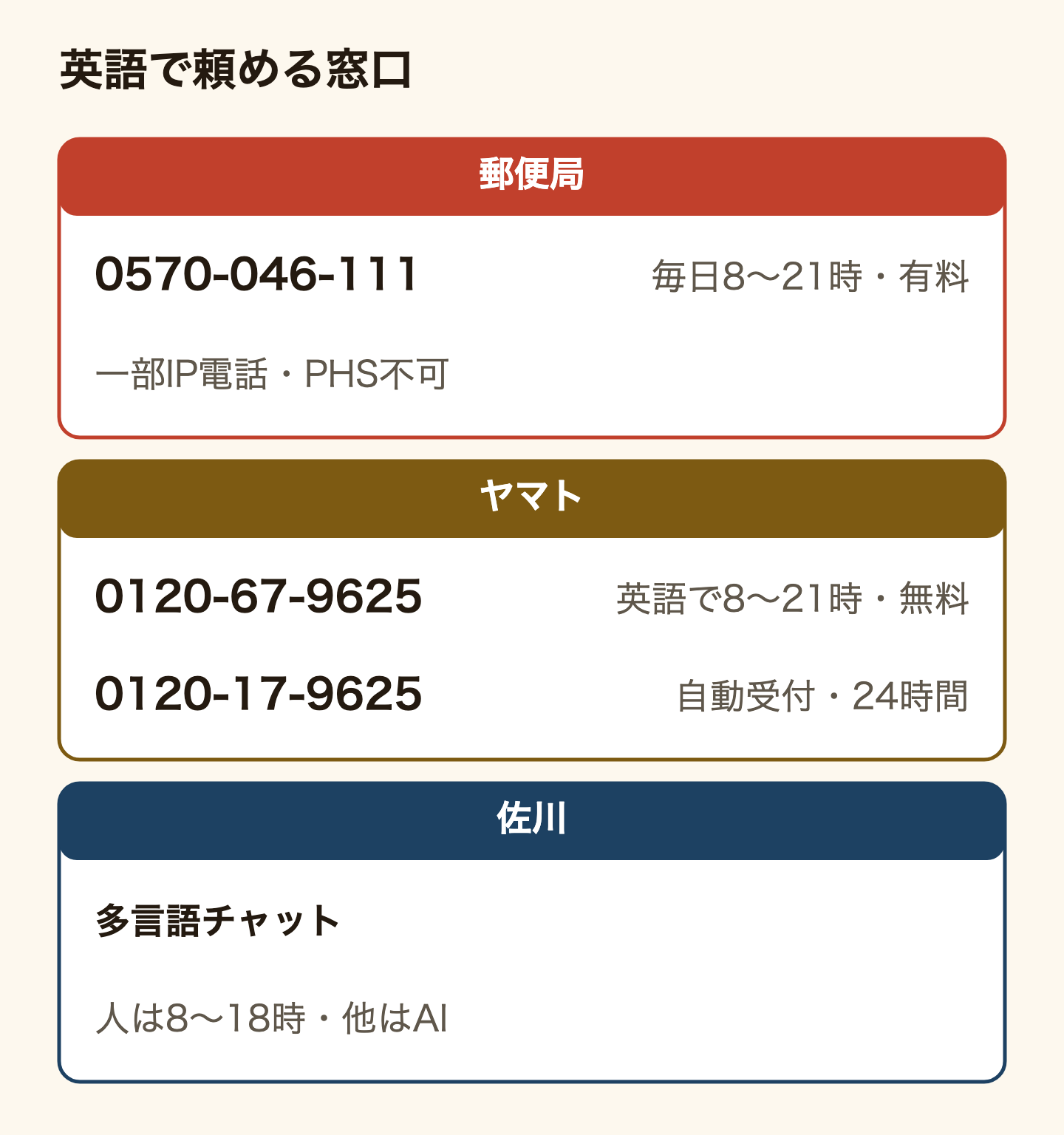 英語で再配達を頼める窓口の一覧。郵便局は0570-046-111で毎日8時から21時、通話料は有料で、PHSと一部のIP電話からはかけられない。ヤマトは英語の窓口0120-67-9625が毎日8時から21時で無料、自動受付の0120-17-9625は24時間。佐川は多言語チャットで、オペレーターは8時から18時、ほかの時間はAIチャットボット。