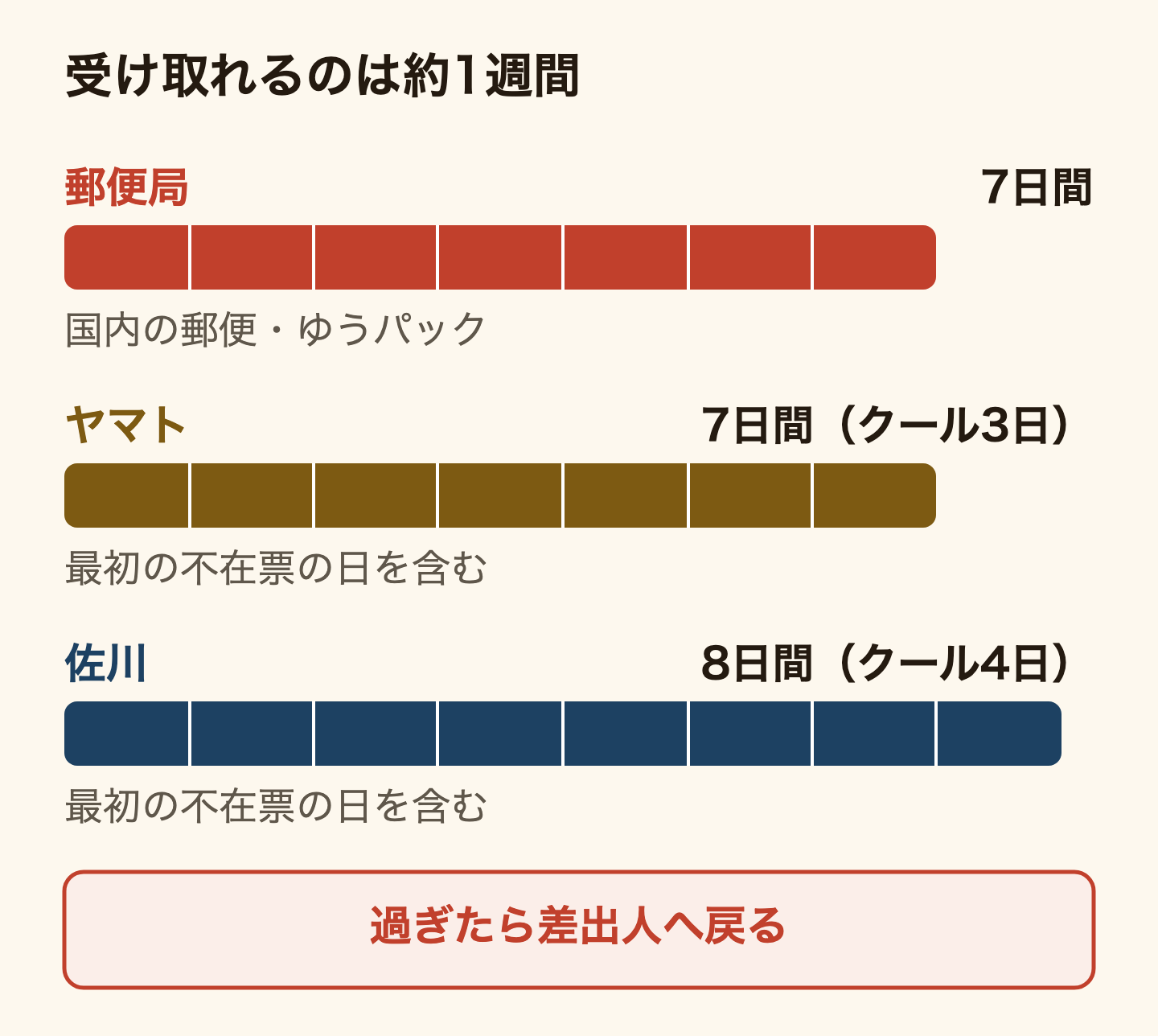 不在のとき荷物を受け取れる期間の比較。郵便局は国内の郵便物・ゆうパックが7日間。ヤマトは最初の不在票の日を含めて7日間で、クール便は3日。佐川は最初の不在票の日を含めて8日間で、クール便は4日。期間を過ぎると差出人に戻る。