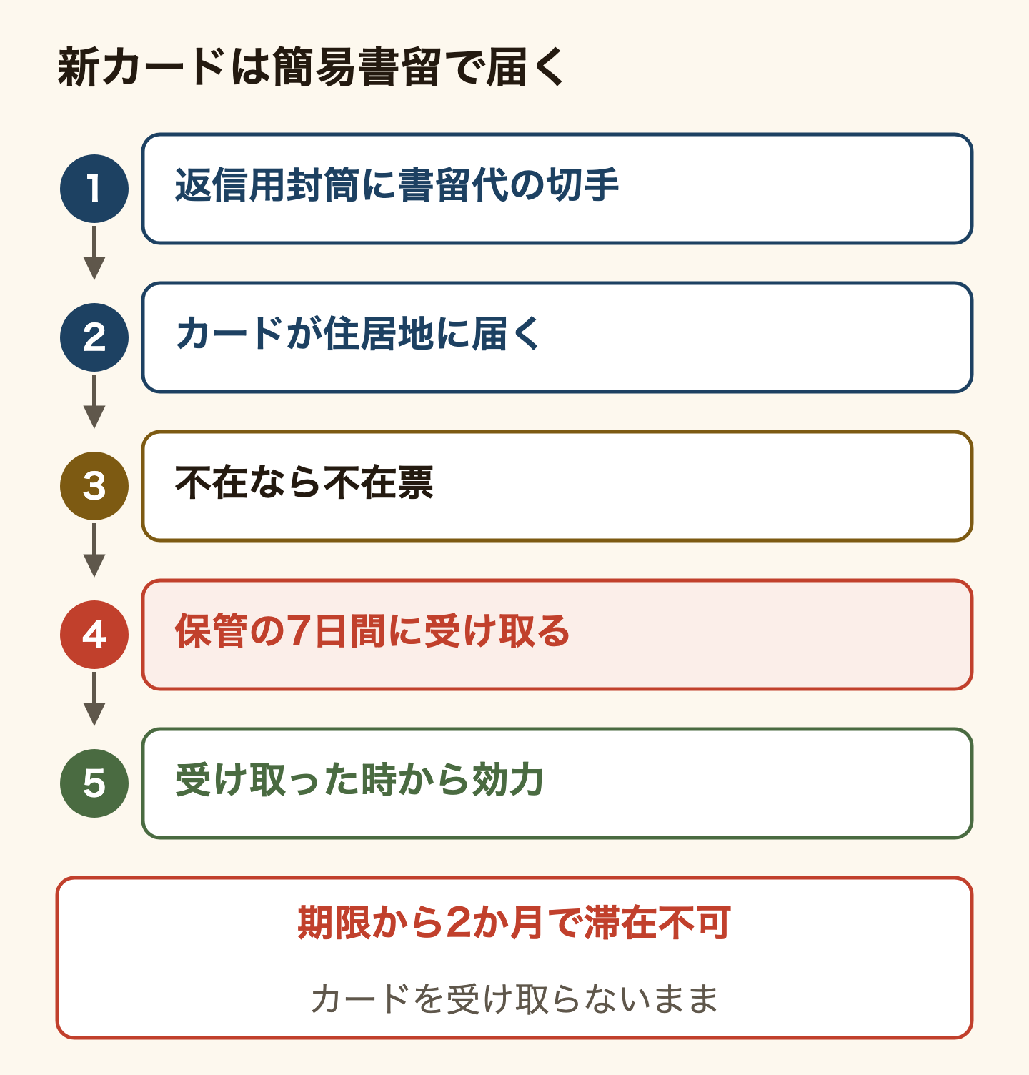 オンライン申請で新しい在留カードを郵送で受け取る流れ。1、簡易書留の料金分の切手を貼った返信用封筒を入管に送る。2、カードが住居地に届く。3、留守なら不在票が入る。4、郵便局の保管の7日間に受け取る。5、許可の効力はカードを受け取った時から。カードを受け取らないまま在留期限から2か月が過ぎると日本に滞在できなくなる。