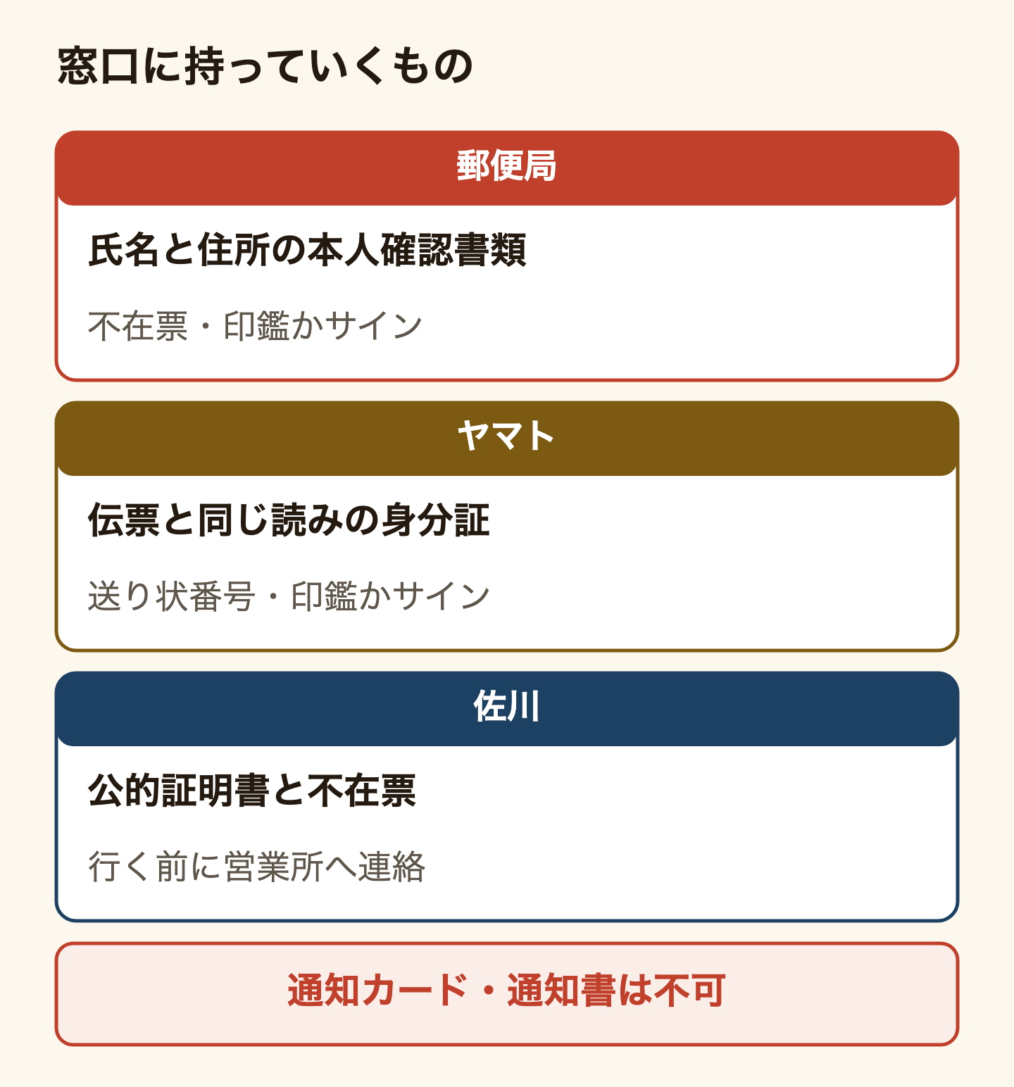 窓口で荷物を受け取るときの持ち物を3社で比べた図。郵便局は氏名と住所が確認できる本人確認書類、不在票、印鑑かサイン。ヤマトは伝票と同じ読みの氏名・住所が書かれた本人確認証、送り状番号が分かるもの、印鑑かサイン。佐川は公的証明書と不在票で、行く前に営業所へ連絡する。マイナンバーの通知カードや個人番号通知書は本人確認書類として使えない。
