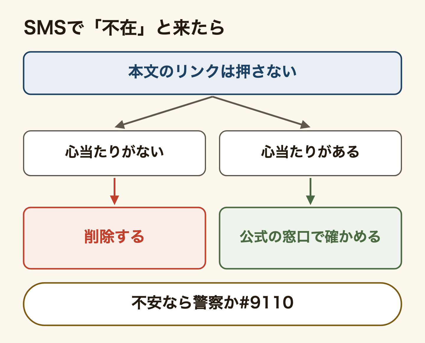 SMSで不在の知らせが来たときの分かれ道。まず本文のリンクは押さない。心当たりがなければ削除する。心当たりがあれば、リンクを使わずに公式の窓口で確かめる。不安なことがあれば最寄りの警察署か#9110に相談する。