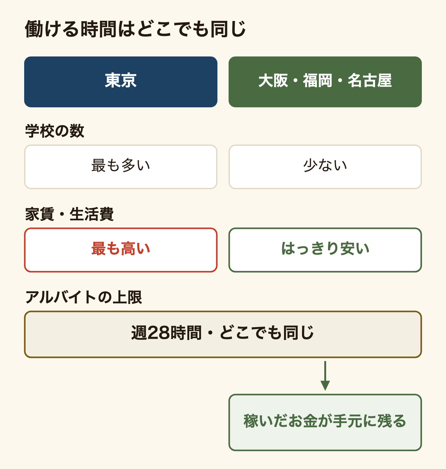 東京と大阪・福岡・名古屋を同じ項目で比べた図。学校の数は東京が最も多く、3都市は少ない。家賃・生活費は東京が最も高く、3都市ははっきり安い。アルバイトの上限は週28時間で、どこに住んでも同じ。上限が同じなら差は生活費で決まるので、生活費が安い街のほうが稼いだお金が手元に残る。