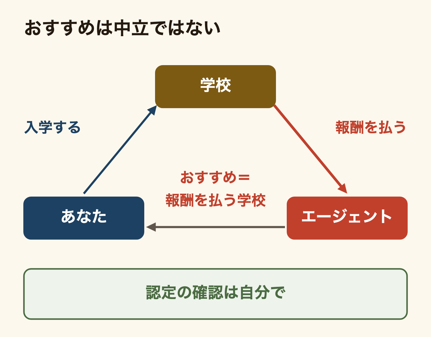 留学エージェントをめぐるお金の流れの図。あなたが学校に入学し、学校がエージェントに報酬を払う。エージェントのおすすめは報酬を払う学校なので、中立ではない。認定の確認は自分でやる。