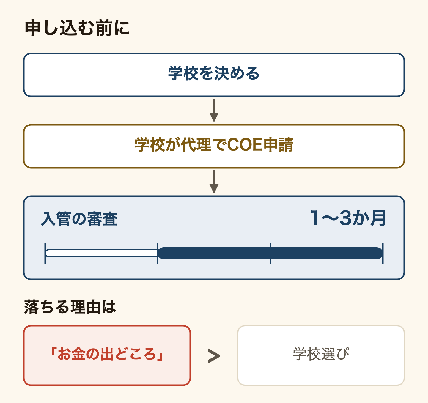 申し込みの流れを示した図。学校を決めると、学校が代理で在留資格認定証明書(COE)を申請し、入管の審査は1〜3か月かかる。落ちる理由として多いのは、学校選びよりも「お金の出どころ」。