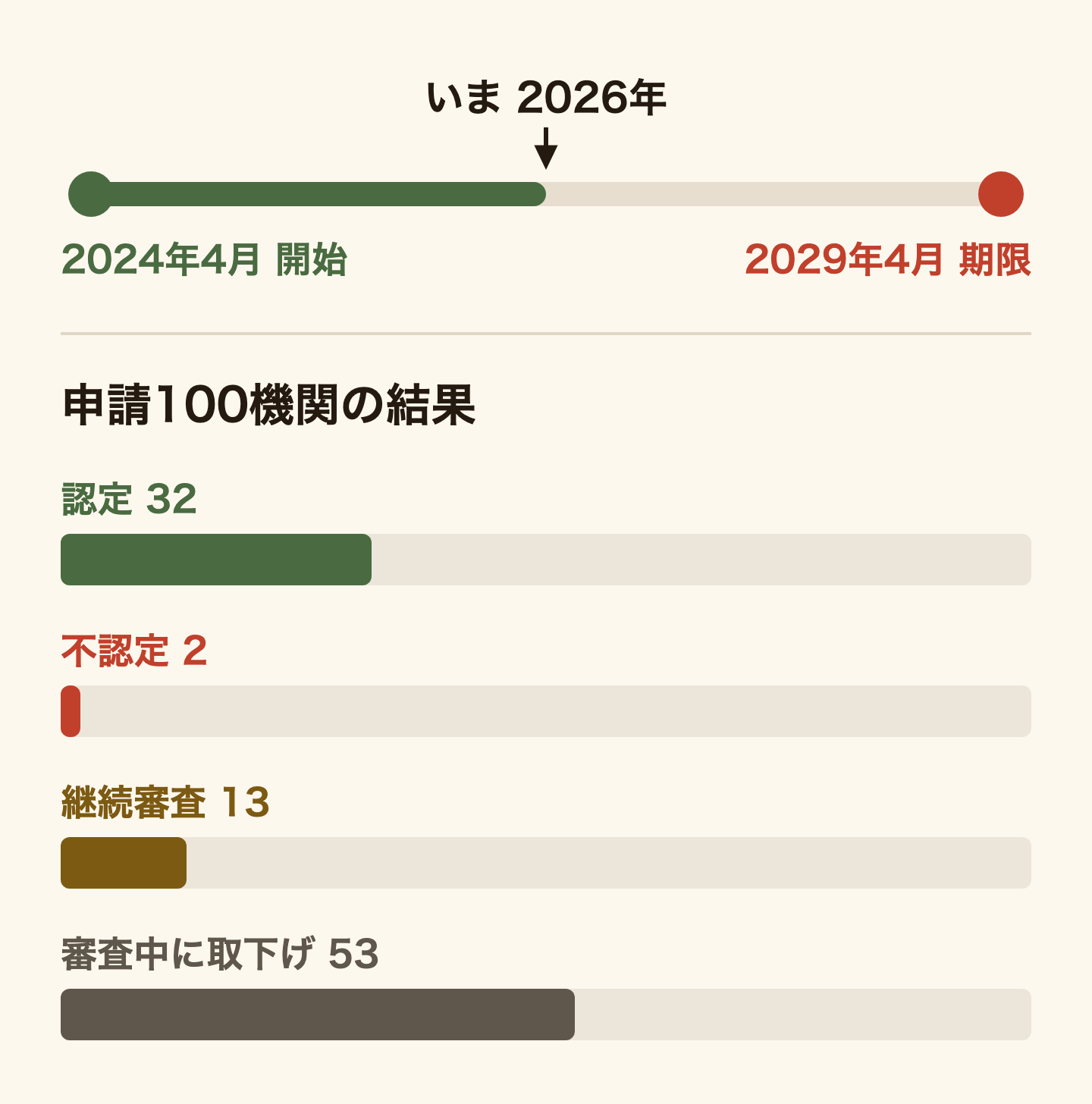 日本語学校の認定制度の移行と申請の結果の図解。2024年4月に始まり、2029年4月が期限で、いま2026年。申請100機関の結果は、認定32、不認定2、継続審査13、審査中に取下げ53(棒の長さは数に比例)。