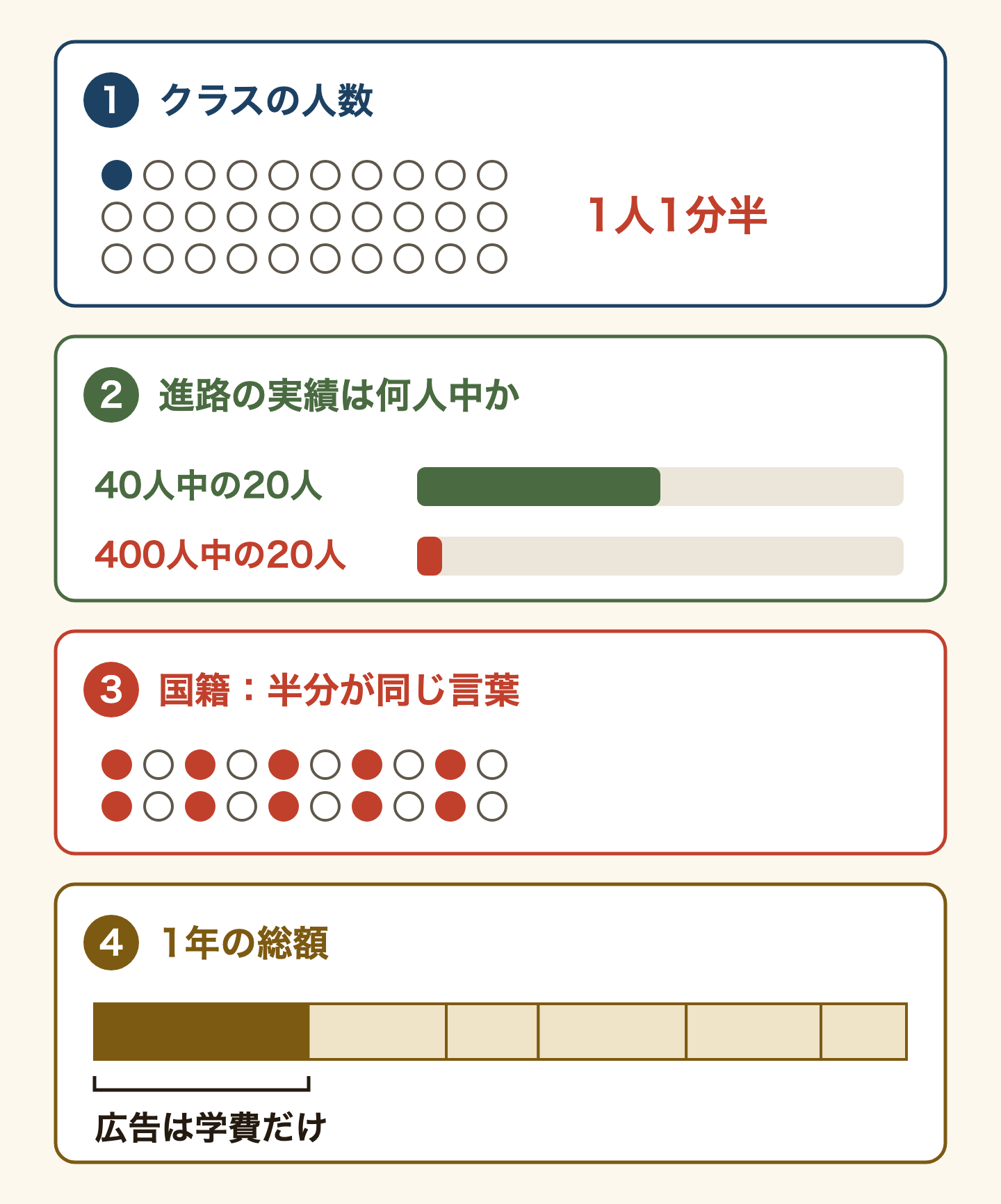 学校のサイトで見る4つの図解。1 クラスの人数(1人が話すのは1分半)。2 進路の実績は何人中か(40人中の20人と400人中の20人は違う)。3 国籍(半分が同じ言葉)。4 1年の総額(広告は学費だけ)。