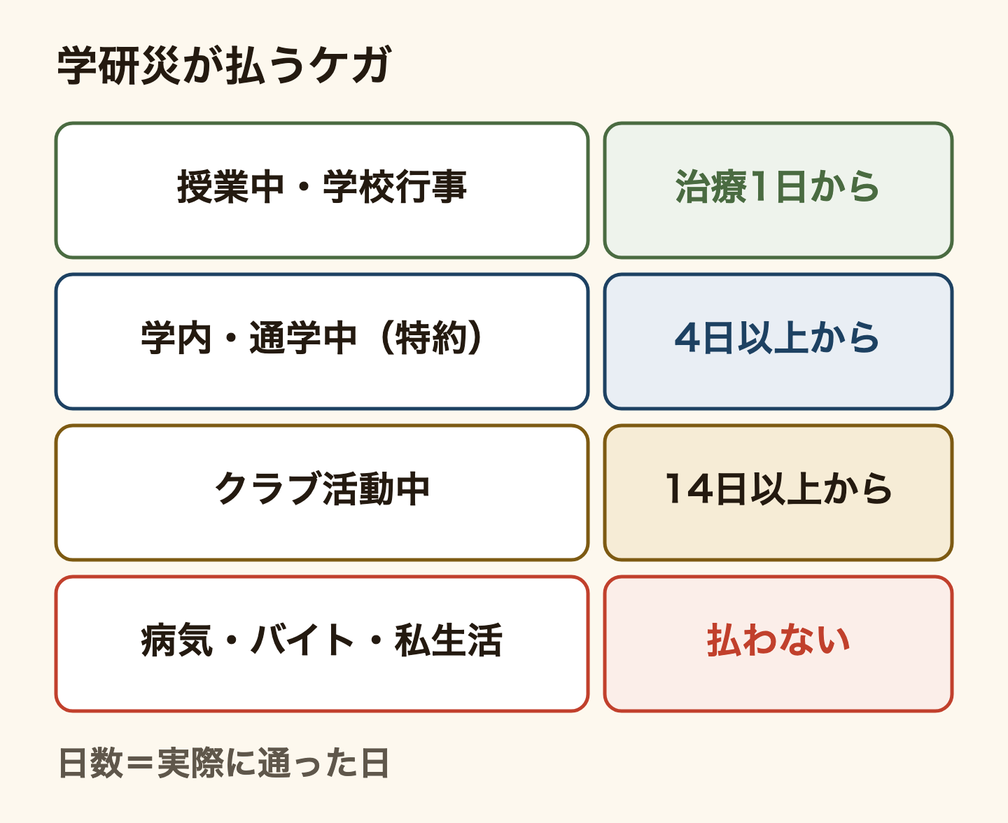 学研災が払うケガの表。授業中・学校行事中のケガは治療1日から、学内(授業・行事・クラブ以外)と通学中(通学特約をつけた人)は治療4日以上から、クラブ活動中は14日以上から医療保険金が出る。病気、バイト中、私生活のケガは払わない。治療日数は、実際に入院・通院した日の数。