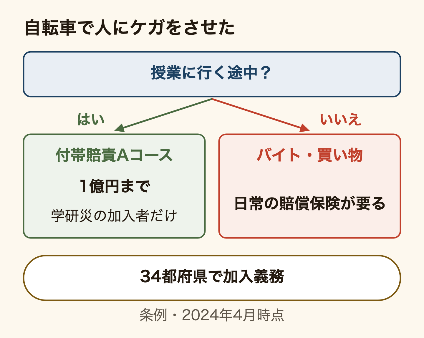 自転車で人にケガをさせたときの分かれ道。授業に行く途中なら、学研災付帯賠責のAコースが1億円まで払う(学研災に入っている人だけ)。バイトや買い物の途中なら付帯賠責は払わないので、日常生活の賠償保険が要る。条例で自転車の賠償保険への加入を義務にしているのは34都府県(2024年4月時点)。