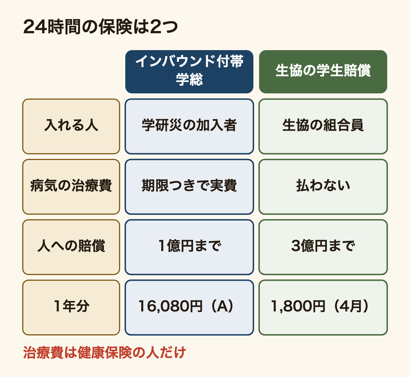 留学生が入れる24時間の保険2つの比較。JEESのインバウンド付帯学総は学研災の加入者が入れて、病気の治療費を期限つきで実費払い(健康保険の自己負担分。治療費が出るのは健康保険に入っている人のタイプだけ)、人への賠償は1億円まで、1年分はAタイプで16,080円。大学生協の学生賠償責任保険は生協の組合員が入れて、病気の治療費は払わず、人への賠償は3億円まで、1年分は4月に入って1,800円。