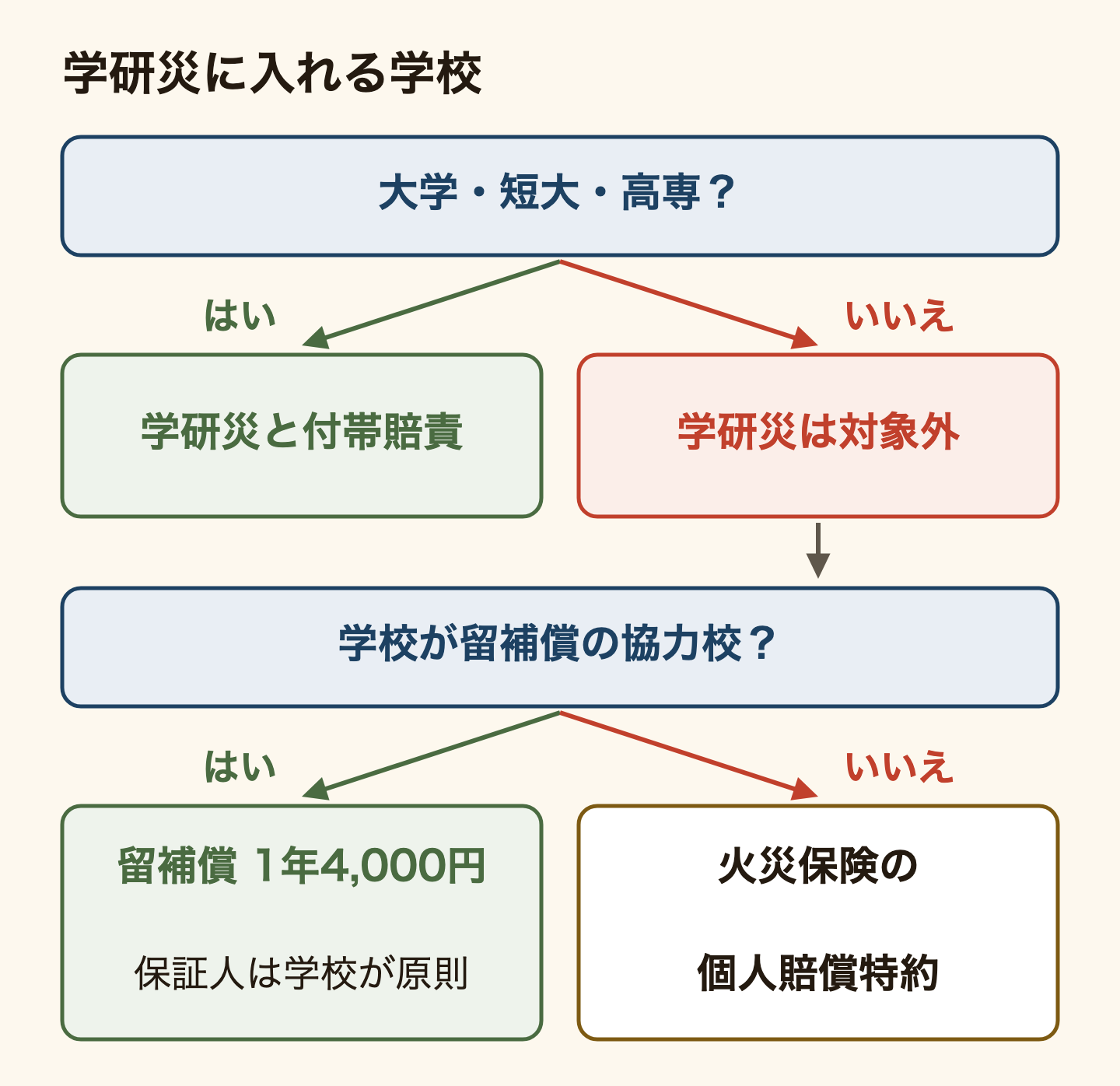 学研災に入れる学校の分かれ道。大学・短大・高専(JEESの賛助会員校)なら学研災と付帯賠責に入れる。日本語学校や専門学校は学研災の対象外。その場合、学校が留学生住宅総合補償の協力校なら留補償(1年4,000円、賃貸の連帯保証人は学校や学校の教職員が原則)、協力校でなければ火災保険の個人賠償特約で備える。