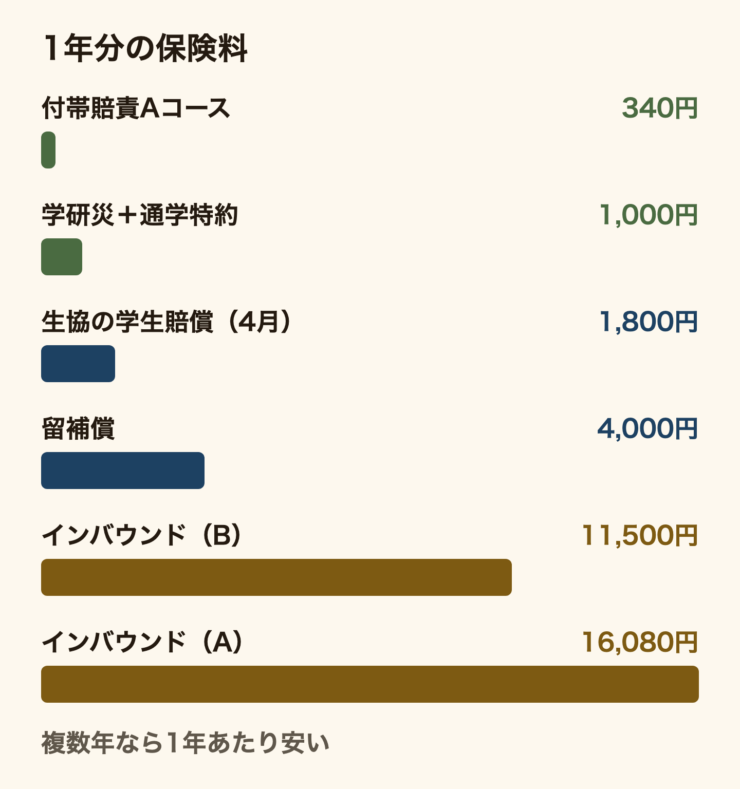 1年分の保険料を棒の長さで比べた図。付帯賠責Aコース340円、学研災と通学特約1,000円、大学生協の学生賠償責任保険1,800円(4月に入った場合)、留学生住宅総合補償4,000円、インバウンド付帯学総Bタイプ11,500円、Aタイプ16,080円。複数年分をまとめて払うと1年あたりは安くなる。