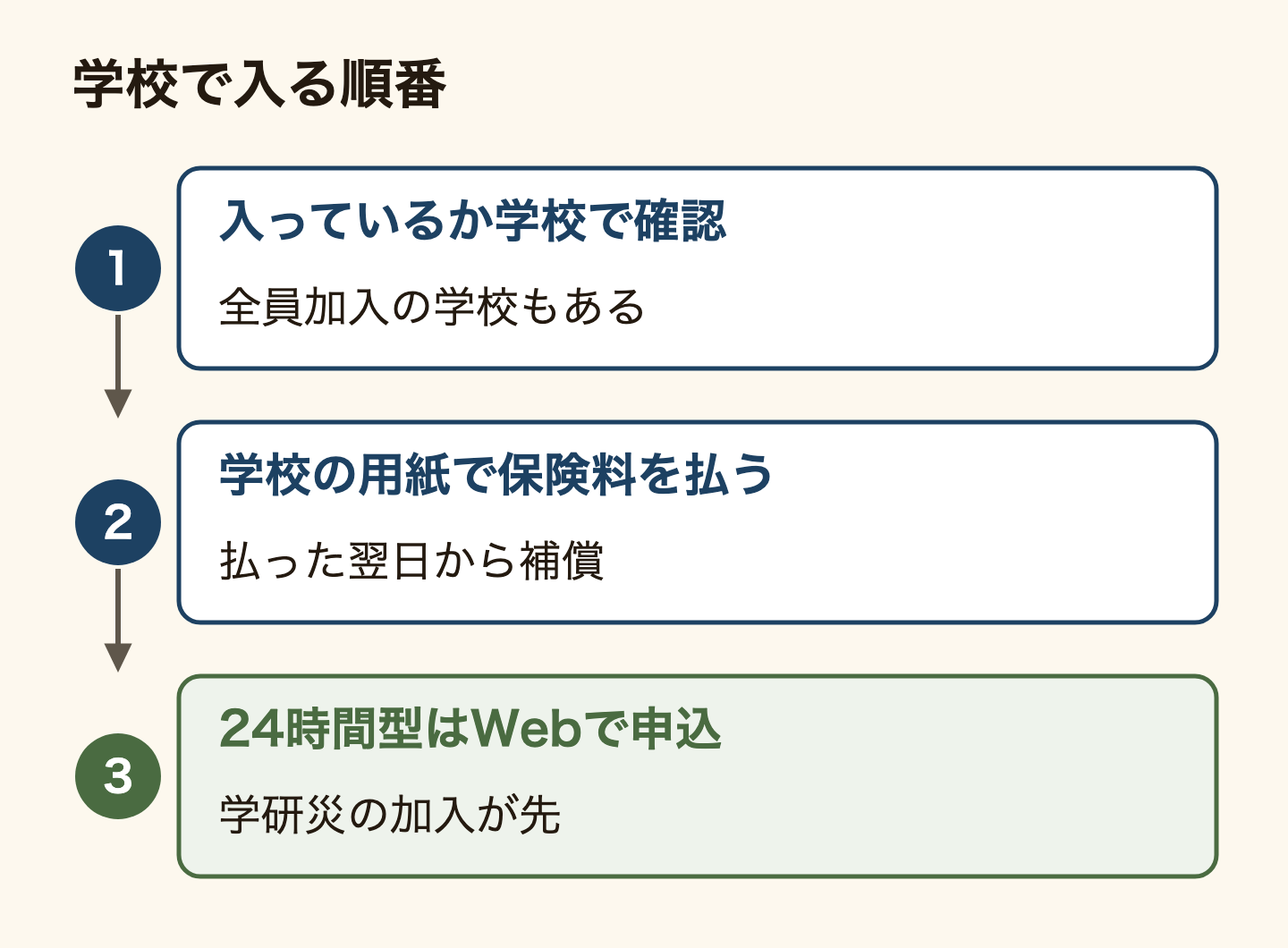 学校で保険に入る順番。1、すでに入っているかを学校で確認する(全員加入の学校もある)。2、学校の用紙で保険料を払う(自分で入る場合、補償は払った翌日から)。3、24時間型のインバウンド付帯学総はWebで申し込む(学研災の加入が先)。