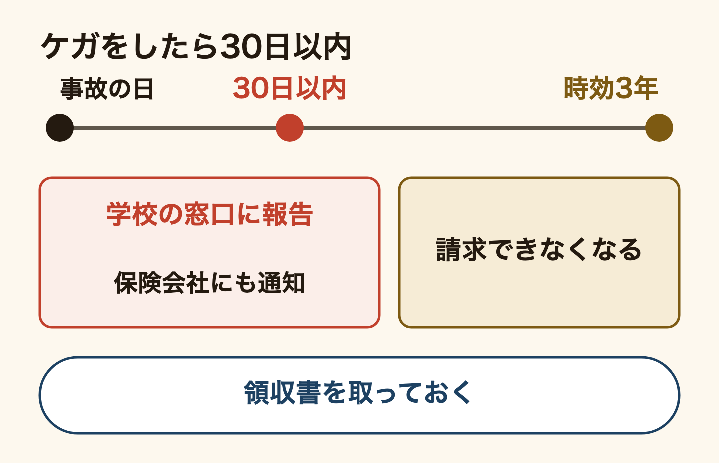 学研災で事故が起きたときのタイムライン。事故の日から30日以内に、学校の窓口に報告し、保険会社(東京海上日動)にも通知する。保険金を請求する権利は時効が3年で、過ぎると請求できなくなる。病院の領収書は取っておく。