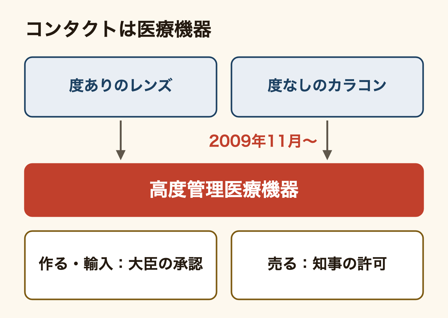 度ありのコンタクトレンズと、度なしのカラーコンタクトレンズ(2009年11月から)は、どちらも高度管理医療機器。作る・輸入するには厚生労働大臣の承認、売るには都道府県知事の販売業の許可が要る。