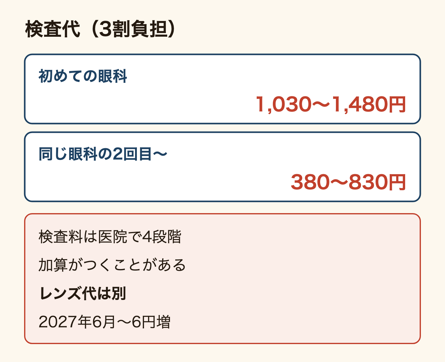 コンタクトレンズのための眼科の検査代(3割負担)。初めての眼科は約1,030〜1,480円、同じ眼科の2回目からは約380〜830円。検査料は医院の区分で4段階あり、時間帯や医院の届出による加算がつくことがある。レンズ代は別。2027年6月から物価対応料が上がり、3割で6円増える。