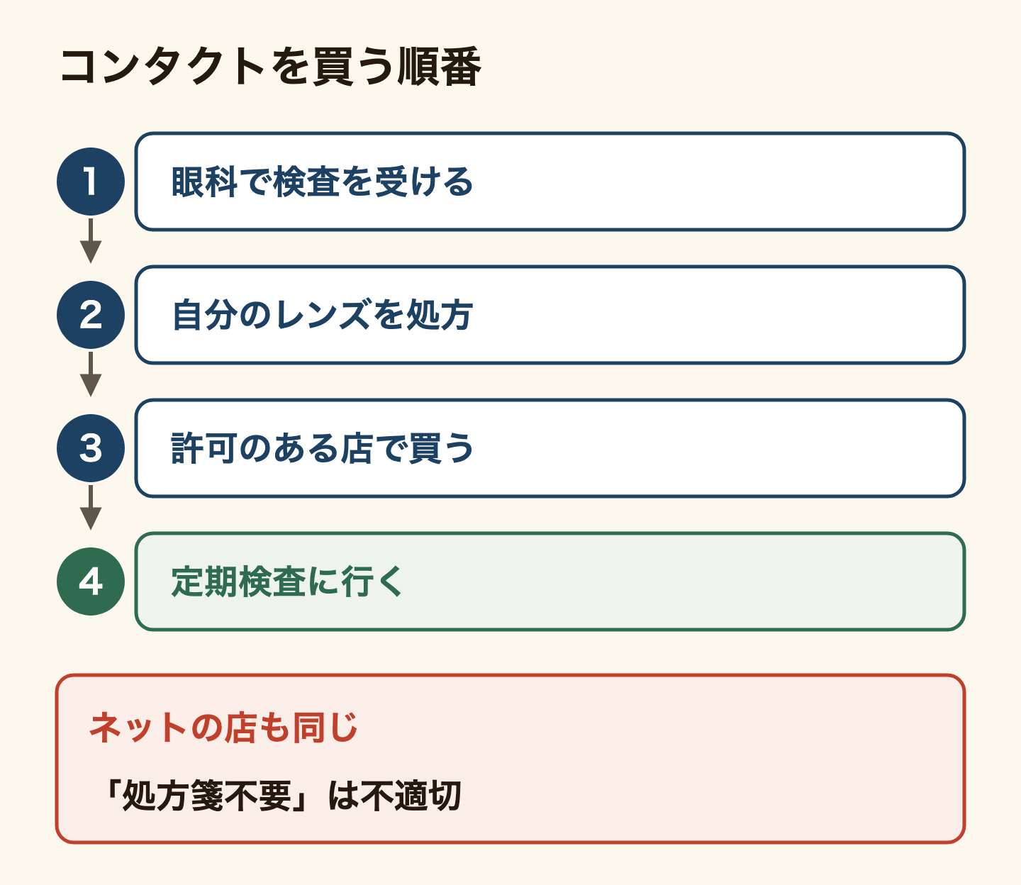 コンタクトレンズを買う順番。1 眼科で検査を受ける、2 自分に合うレンズを処方してもらう、3 販売業の許可のある店で買う、4 定期検査に行く。ネットの店も同じで、「処方箋不要」をうたう売り方は不適切とされている。