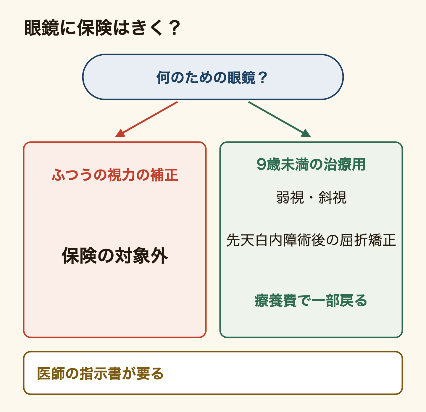 眼鏡に健康保険はきくかの分岐。ふつうの視力の補正のための眼鏡は保険の対象外。9歳未満の子どもの弱視・斜視・先天白内障術後の屈折矯正の治療用の眼鏡とコンタクトレンズは、療養費として一部が戻る。医師の指示書(処方せん)が要る。