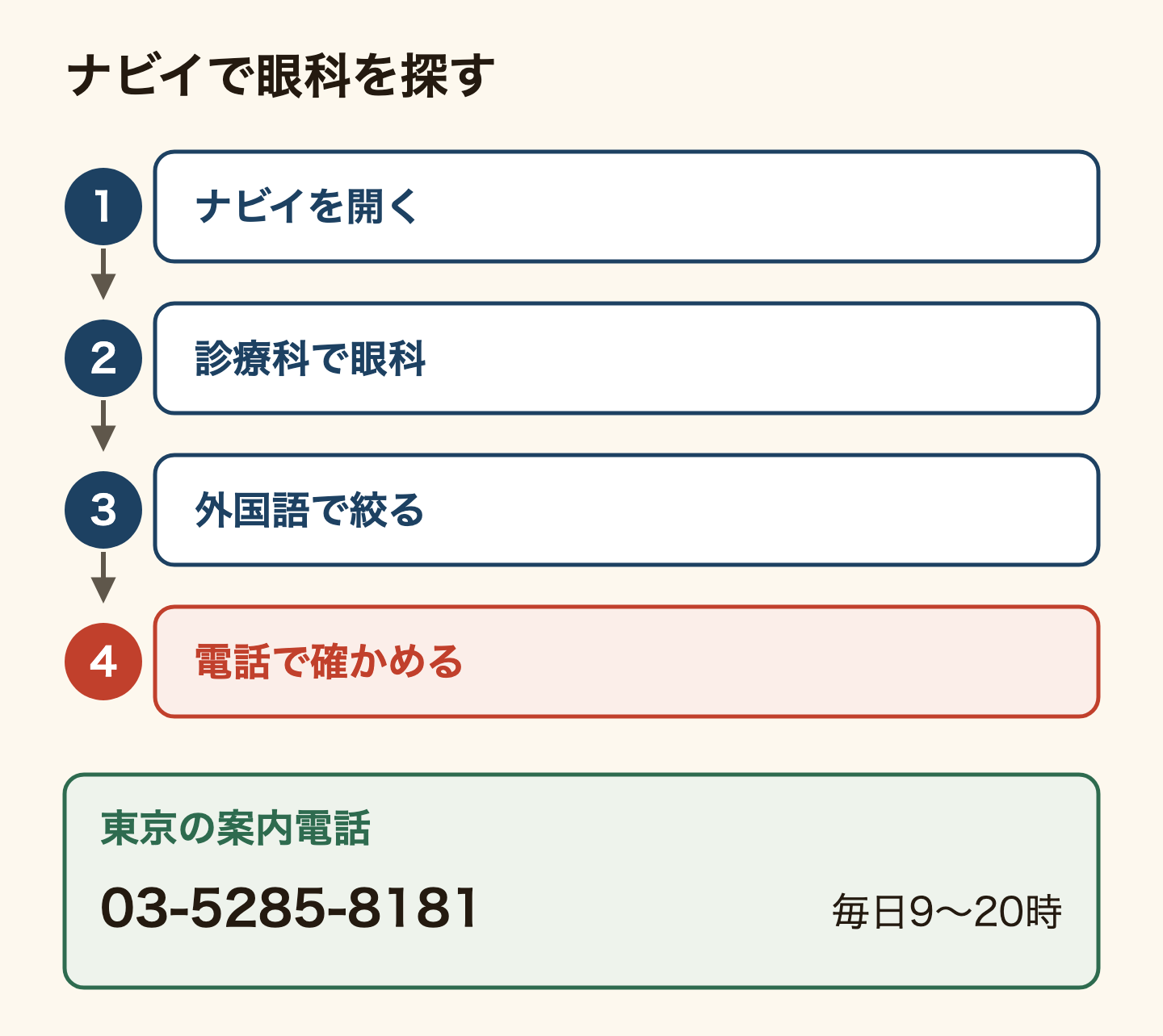 眼科の探し方の流れ。厚生労働省の医療情報ネット(ナビイ)を開き、診療科目で眼科を選び、対応する外国語で絞り込み、候補に電話して言語が通じるか確かめる。東京都なら外国人患者向け医療情報サービス03-5285-8181(英語・中国語・韓国語・タイ語・スペイン語、毎日9時から20時)でも探せる。