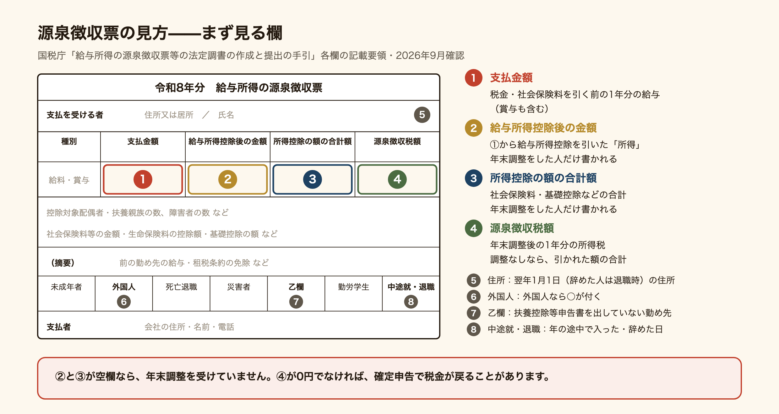 給与所得の源泉徴収票の見方の図。上の段に金額の欄が4つ並ぶ。1の支払金額は、税金や社会保険料を引く前の1年分の給与で賞与も含む。2の給与所得控除後の金額は、支払金額から給与所得控除を引いた所得で、年末調整をした人だけ書かれる。3の所得控除の額の合計額は、社会保険料や基礎控除などの合計で、これも年末調整をした人だけ書かれる。4の源泉徴収税額は、年末調整後の1年分の所得税で、年末調整がなければ引かれた額の合計。ほかに、住所は翌年1月1日(辞めた人は退職時)の住所、外国人の欄は外国人なら丸が付く、乙欄は扶養控除等申告書を出していない勤め先、中途就・退職は年の途中で入った日や辞めた日。2と3が空欄なら年末調整を受けておらず、4が0円でなければ確定申告で税金が戻ることがある。