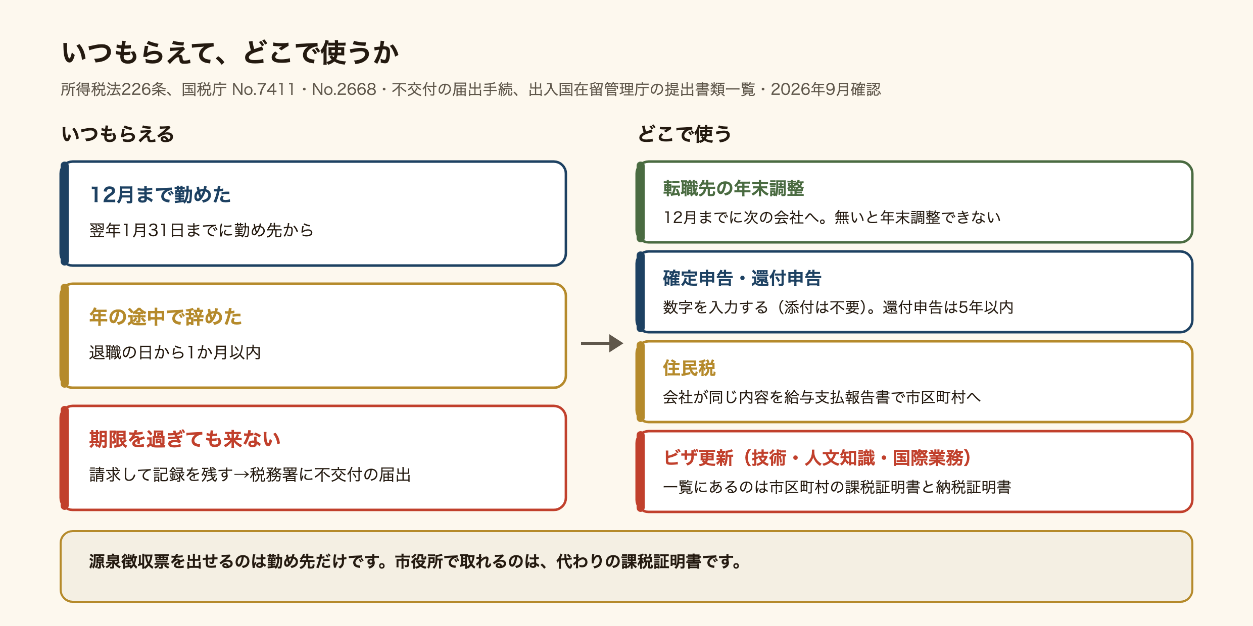 源泉徴収票をいつもらえて、どこで使うかの図。12月まで勤めた人は翌年1月31日までに勤め先から、年の途中で辞めた人は退職の日から1か月以内にもらう。期限を過ぎても来ないときは、請求して記録を残し、税務署に不交付の届出をする。使う先は4つ。転職先の年末調整には12月までに次の会社へ出し、無いと年末調整できない。確定申告・還付申告では数字を入力し、添付は不要で、還付申告は5年以内。住民税は会社が同じ内容を給与支払報告書で市区町村へ出す。技術・人文知識・国際業務のビザ更新の一覧にあるのは市区町村の課税証明書と納税証明書。源泉徴収票を出せるのは勤め先だけで、市役所で取れるのは代わりの課税証明書。