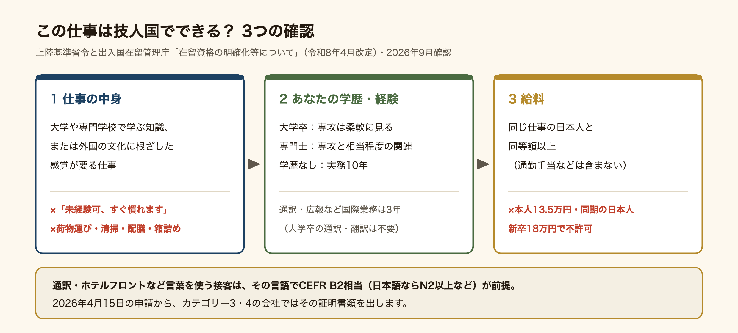 この仕事が技人国(技術・人文知識・国際業務)でできるかを確かめる3つの順番の図。1つ目は仕事の中身で、大学や専門学校で学ぶ知識か外国の文化に根ざした感覚が要る仕事であること。未経験可の仕事や、荷物運び・清掃・配膳・箱詰めは対象外。2つ目はあなたの学歴・経験で、大学卒なら専攻との関連は柔軟に、専門士なら専攻と相当程度の関連、学歴がなければ実務10年、通訳や広報などの国際業務は3年(大学卒の通訳・翻訳は不要)。3つ目は給料で、同じ仕事の日本人と同等額以上。本人13.5万円で同期の日本人新卒が18万円だった事例は不許可。通訳やホテルフロントなど言葉を使う接客は、その言語でCEFR B2相当(日本語ならN2以上など)が前提で、2026年4月15日の申請からカテゴリー3・4の会社は証明書類を出す。