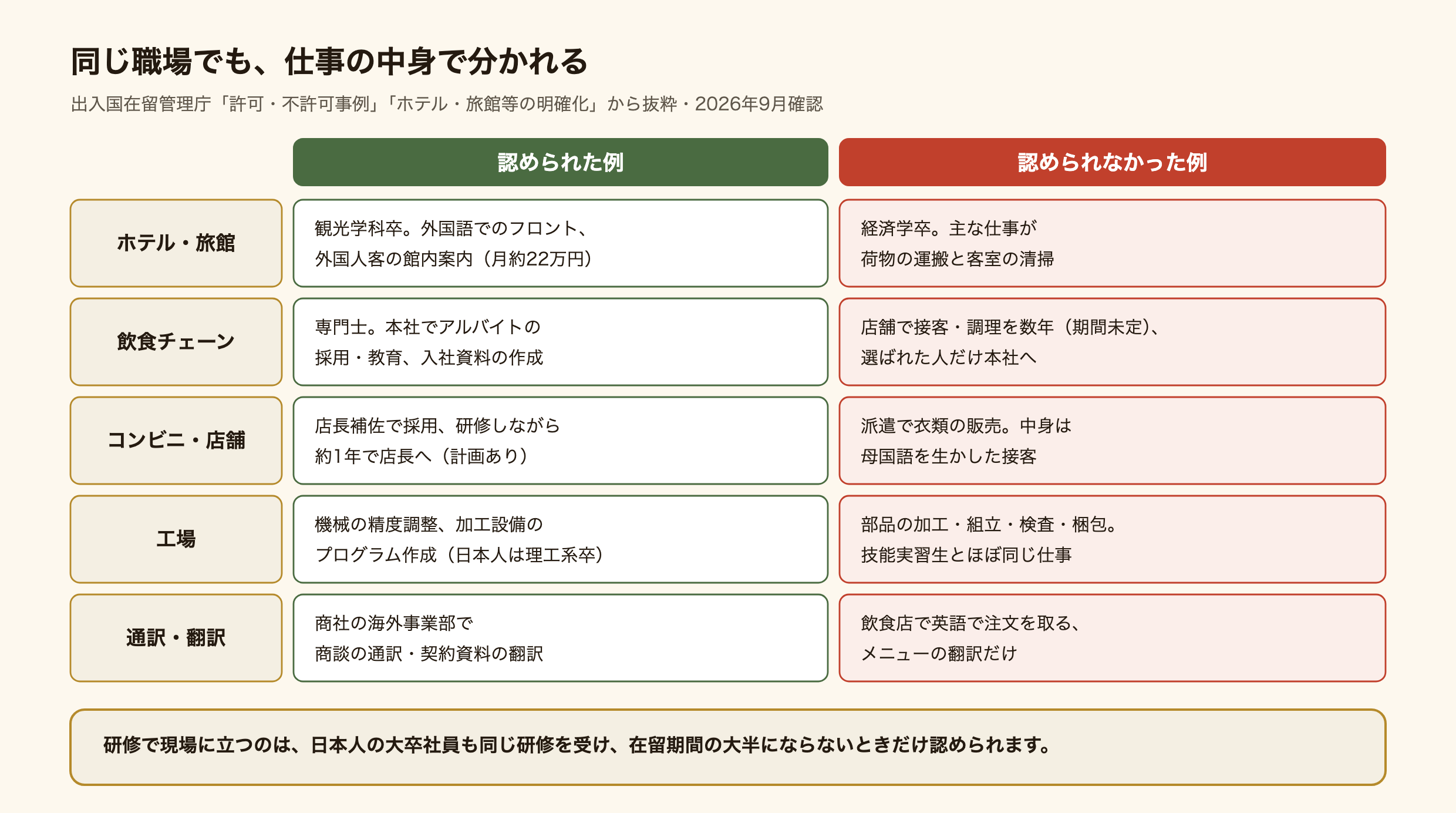 出入国在留管理庁が公表した許可・不許可事例を職場ごとに並べた図。ホテル・旅館:観光学科卒が外国語でのフロントと外国人客の館内案内(月約22万円)は許可、経済学卒で主な仕事が荷物の運搬と客室の清掃は不許可。飲食チェーン:専門士が本社でアルバイトの採用・教育・入社資料の作成は許可、店舗で接客・調理を期間未定のまま数年続け選ばれた人だけ本社へ行く計画は不許可。コンビニ・店舗:店長補佐で採用され研修しながら約1年で店長になる計画は許可、派遣で衣類を販売し中身が母国語を生かした接客だったものは不許可。工場:機械の精度調整や加工設備のプログラム作成(同じ仕事の日本人は理工系卒)は許可、部品の加工・組立・検査・梱包で技能実習生とほぼ同じ仕事は不許可。通訳・翻訳:商社の海外事業部で商談の通訳と契約資料の翻訳は許可、飲食店で英語で注文を取りメニューを翻訳するだけのものは不許可。研修で現場に立つのは、日本人の大卒社員も同じ研修を受け、在留期間の大半にならないときだけ認められる。