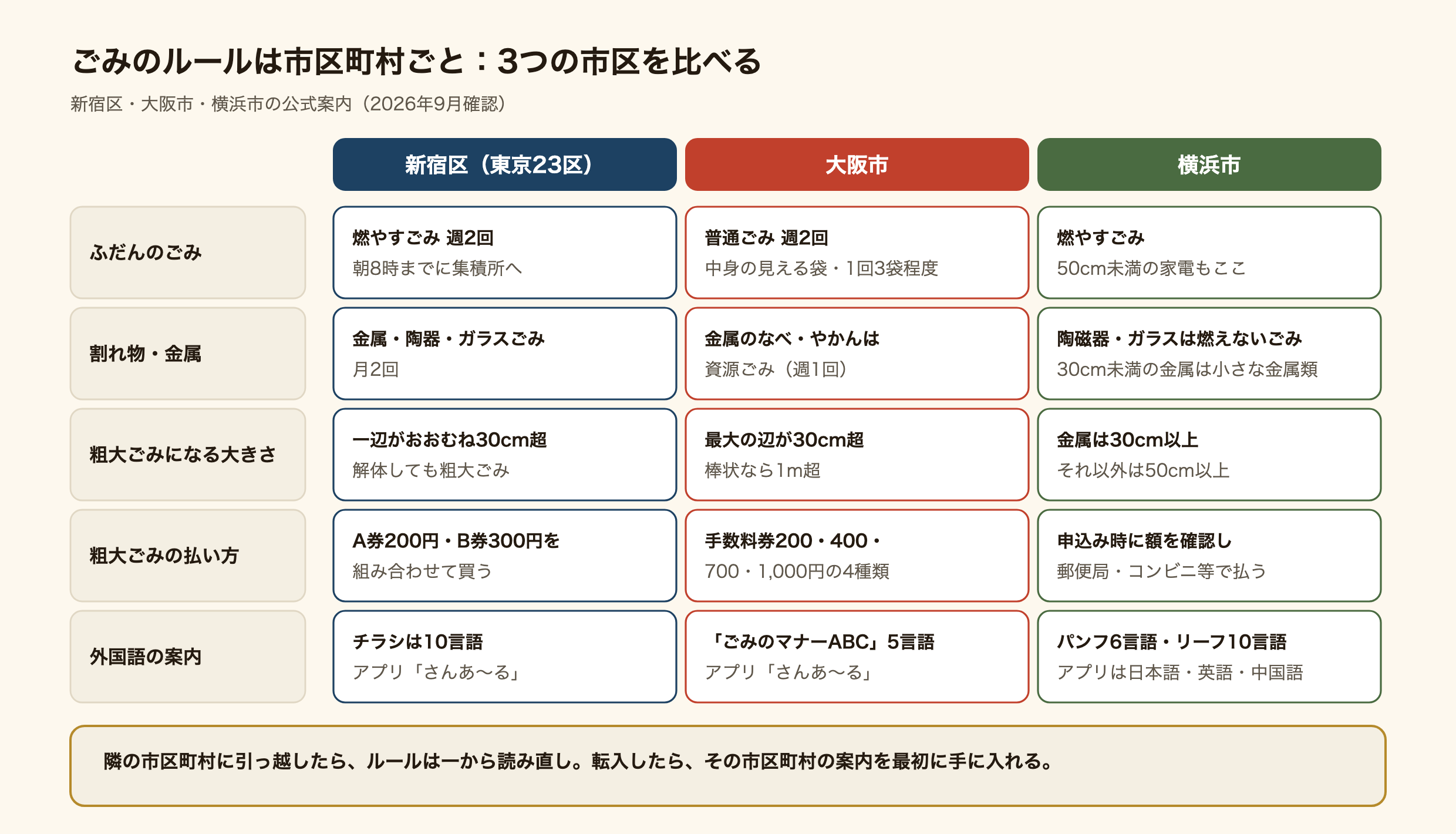 新宿区・大阪市・横浜市のごみのルールを比べた表。ふだんのごみは、新宿区が燃やすごみ週2回で朝8時までに集積所へ、大阪市が普通ごみ週2回で中身の見える袋を1回3袋程度まで、横浜市が燃やすごみで50cm未満の家電製品もここに入る。割れ物と金属は、新宿区が金属・陶器・ガラスごみで月2回、大阪市は金属のなべ・やかんが資源ごみで週1回、横浜市は陶磁器・ガラスが燃えないごみで30cm未満の金属は小さな金属類。粗大ごみになる大きさは、新宿区が一辺おおむね30cm超、大阪市が最大の辺30cm超か棒状で1m超、横浜市が金属は30cm以上・それ以外は50cm以上。粗大ごみの払い方は、新宿区がA券200円とB券300円の組み合わせ、大阪市が200円・400円・700円・1,000円の手数料券、横浜市が申込み時に額を確認して郵便局やコンビニで払う。外国語の案内は、新宿区がチラシ10言語、大阪市が5言語、横浜市がパンフレット6言語・リーフレット10言語。