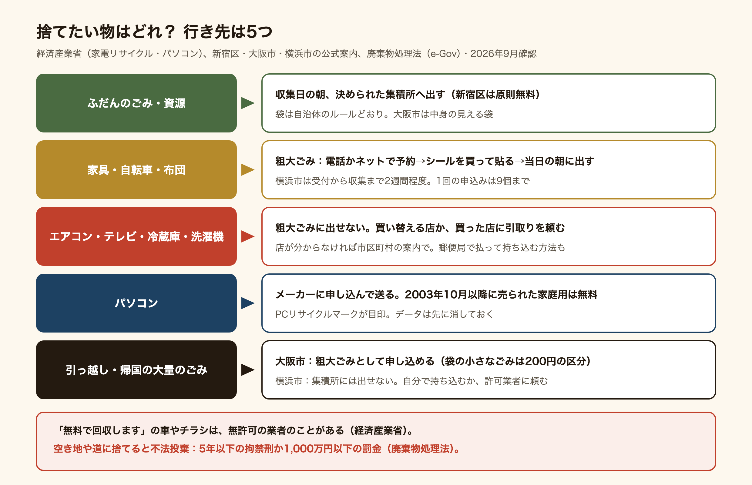 捨てたい物ごとの行き先5つの図。ふだんのごみと資源は、収集日の朝に決められた集積所へ出し、新宿区では原則無料、袋は自治体のルールどおりで大阪市は中身の見える袋。家具・自転車・布団は粗大ごみで、電話かネットで予約し、シールを買って貼り、当日の朝に出す。横浜市は受付から収集まで2週間程度で1回9個まで。エアコン・テレビ・冷蔵庫・洗濯機は粗大ごみに出せず、買い替える店か買った店に引取りを頼み、店が分からなければ市区町村の案内に従うか、郵便局で料金を払って持ち込む。パソコンはメーカーに申し込んで送り、2003年10月以降に売られた家庭用は無料で、PCリサイクルマークが目印、データは先に消す。引っ越しや帰国の大量のごみは、大阪市では粗大ごみとして申し込め、横浜市では集積所に出せず自分で持ち込むか許可業者に頼む。無料回収の車やチラシには無許可の業者がいて、空き地や道に捨てると不法投棄で5年以下の拘禁刑か1,000万円以下の罰金。