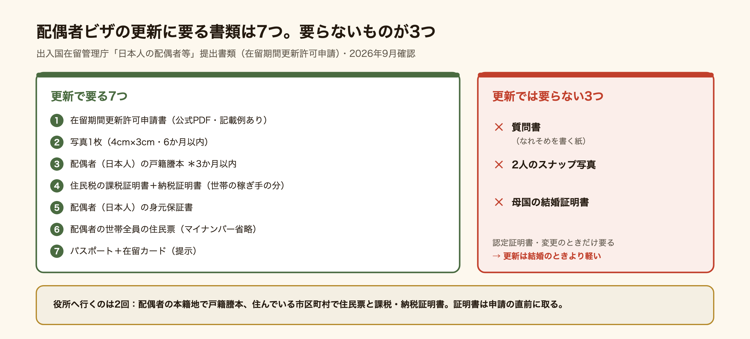 配偶者ビザ（日本人の配偶者等）の更新の必要書類の図。更新で要る7つは、在留期間更新許可申請書、写真1枚、配偶者（日本人）の戸籍謄本、住民税の課税証明書と納税証明書、配偶者の身元保証書、配偶者の世帯全員の住民票、パスポートと在留カードの提示。結婚したときの認定や変更では要ったが更新では要らない3つは、質問書、2人のスナップ写真、母国の結婚証明書。日本で発行される証明書は発行日から3か月以内のもの。