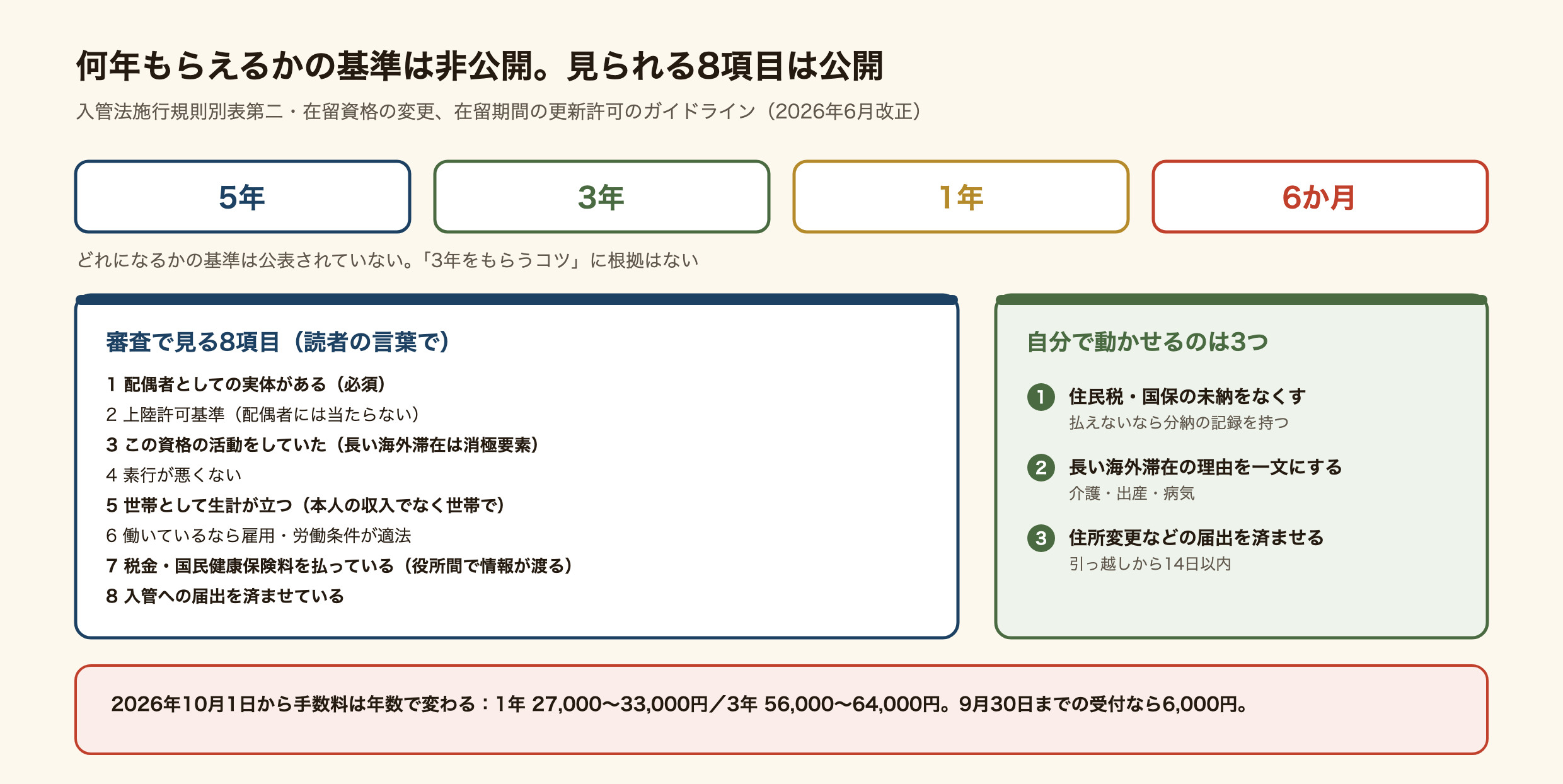 配偶者ビザの更新で許可される在留期間と審査で見られる項目の図。在留期間は5年、3年、1年、6か月の4種類で、どれになるかの基準は公表されていない。公表されているのは在留資格の変更、在留期間の更新許可のガイドラインの8項目で、配偶者としての実体があること、素行、世帯として生計が立つこと、雇用・労働条件、税金と保険料の納付、入管法の届出の履行など。このうち自分で今日動かせるのは、住民税と国民健康保険料の未納をなくすこと、長い海外滞在の理由を書けるようにしておくこと、住所変更などの届出を済ませておくことの3つ。