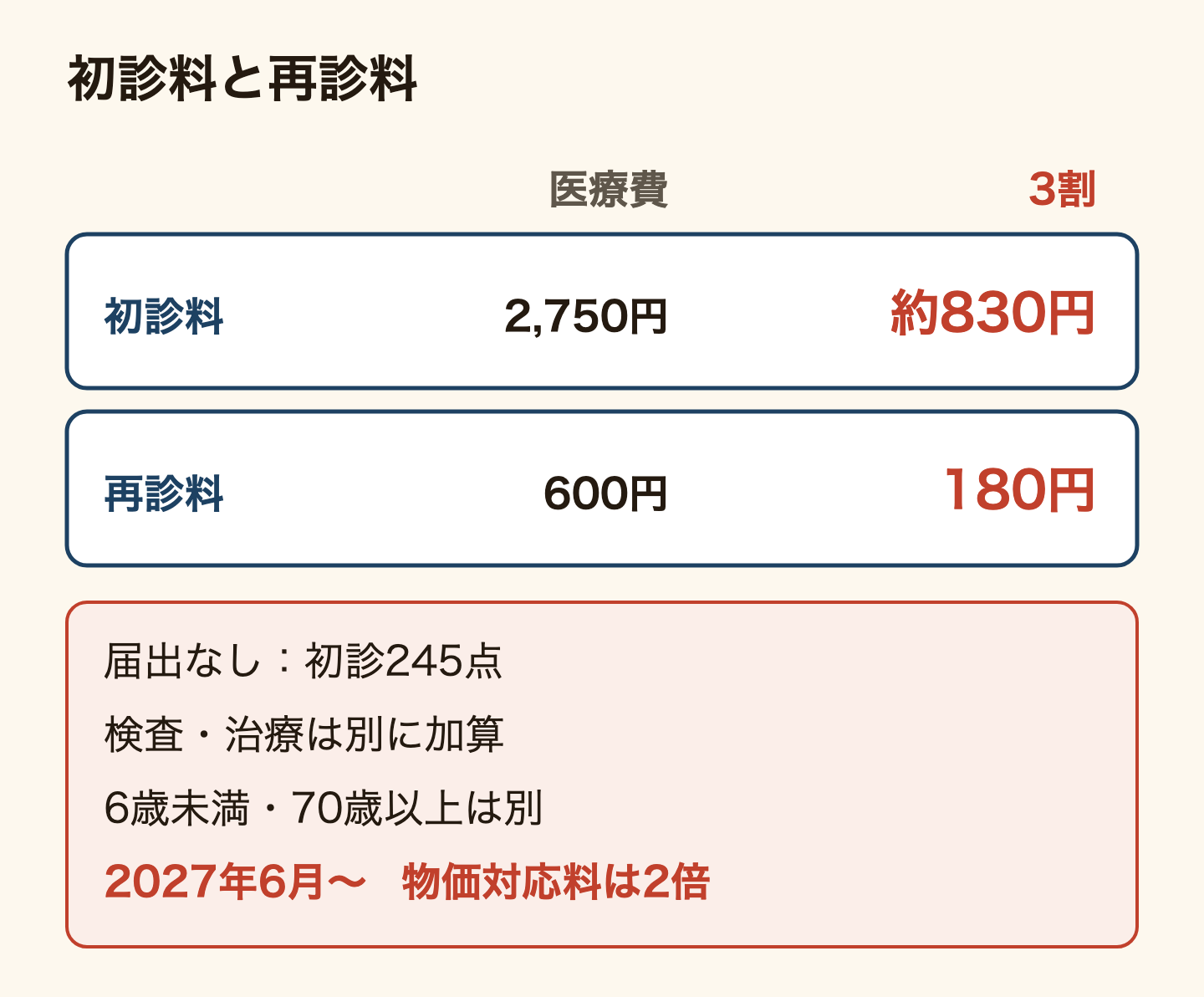 歯医者の初診料と再診料の表。初診料は物価対応料を含めて2,750円で、3割負担なら約830円。再診料は600円で、3割なら180円。院内感染対策の届出をしていない歯科医院は初診245点。検査や治療の費用は別に加算される。6歳未満と70歳以上は負担割合などが別。物価対応料は2027年6月から2倍になる。