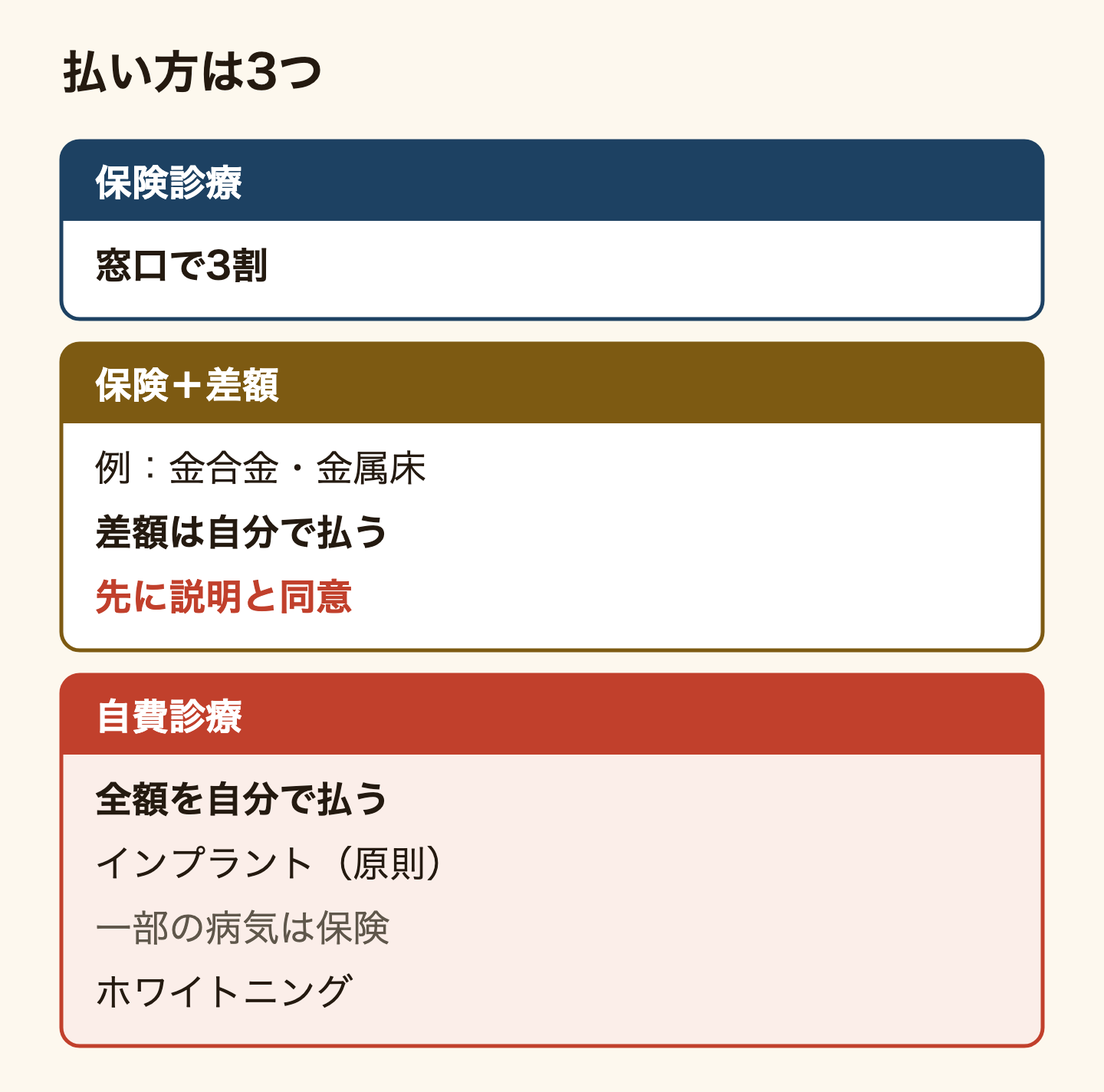 歯医者の治療の払い方は3つ。保険診療は3割負担。保険と差額の組み合わせ(選定療養)は、歯科の金合金などや金属床の総入れ歯で、保険の部分は3割、差額は自分で払い、始める前に説明と同意が必要。自費診療は全額自分で払い、インプラントは原則自費(がんで顎の骨を切除した後など一部の病気は保険)、ホワイトニングは保険の外。