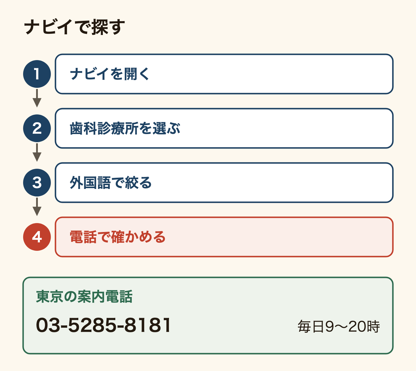 歯医者の探し方の流れ。厚生労働省の医療情報ネット(ナビイ)を開き、機関区分で歯科診療所を選び、じっくり探すの外国語で話せる言語を選ぶ。見つかったら電話で外国語が通じるか確かめる。東京都なら外国人患者向け医療情報サービス03-5285-8181(英語・中国語・韓国語・タイ語・スペイン語、毎日9時から20時)でも探せる。