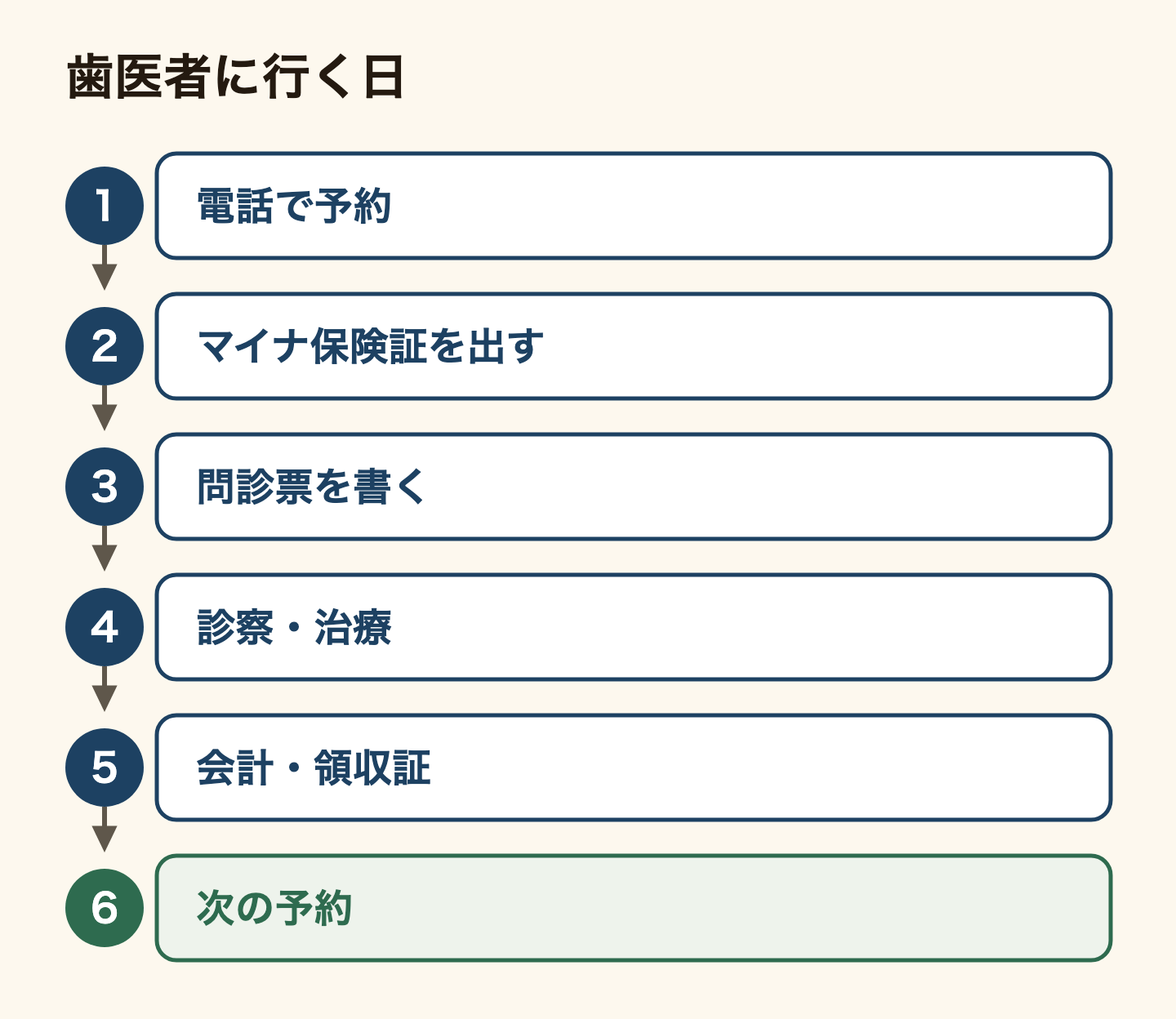 歯医者に行く日の流れ。電話で予約する、受付でマイナ保険証か資格確認書を出す、問診票を書く、診察と治療、会計で領収証を受け取る、次の予約を取る。