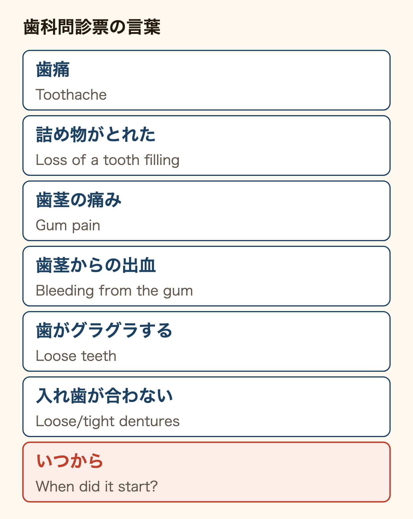厚生労働省の歯科問診票にある症状の日本語と英語。歯痛(Toothache)、詰め物がとれた(Loss of a tooth filling)、歯茎の痛み(Gum pain)、歯茎からの出血(Bleeding from the gum)、歯がグラグラする(Loose teeth)、入れ歯が合わない(Loose/tight dentures)。症状がいつからか(When did it start?)も書く。
