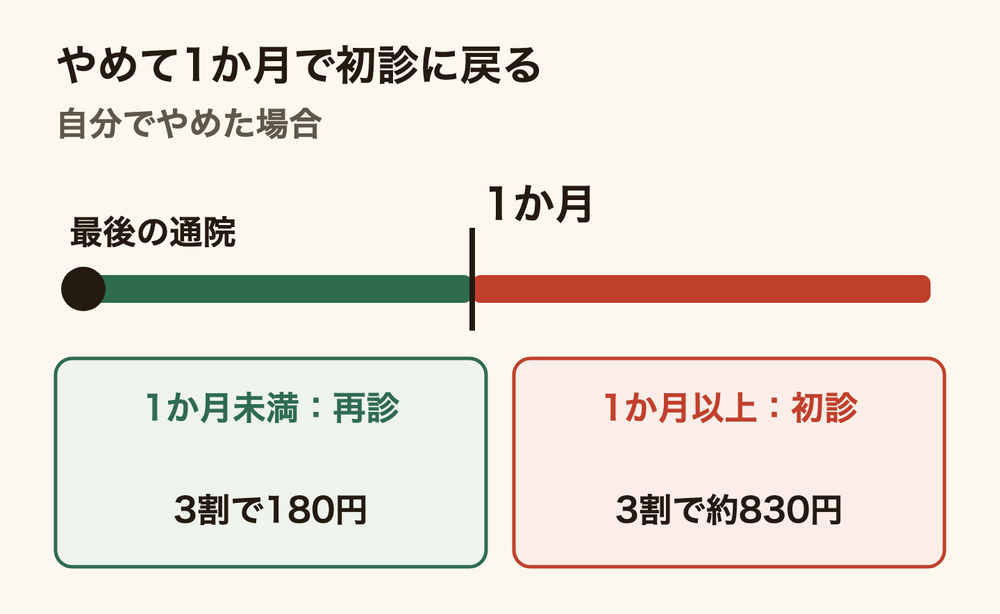 治療を自分の判断でやめたときの時間軸。最後に通った日から1か月未満で同じ歯医者に戻れば再診料(3割で180円)、1か月以上たってから戻ると、同じ病名・同じ症状でも初診として扱われ、初診料(3割で約830円)がまたかかる。
